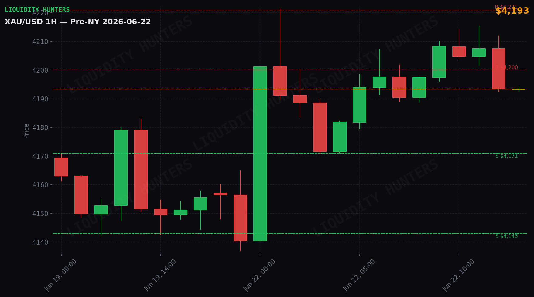 XAU/USD 1H — Pre-NY | 22 de Junio