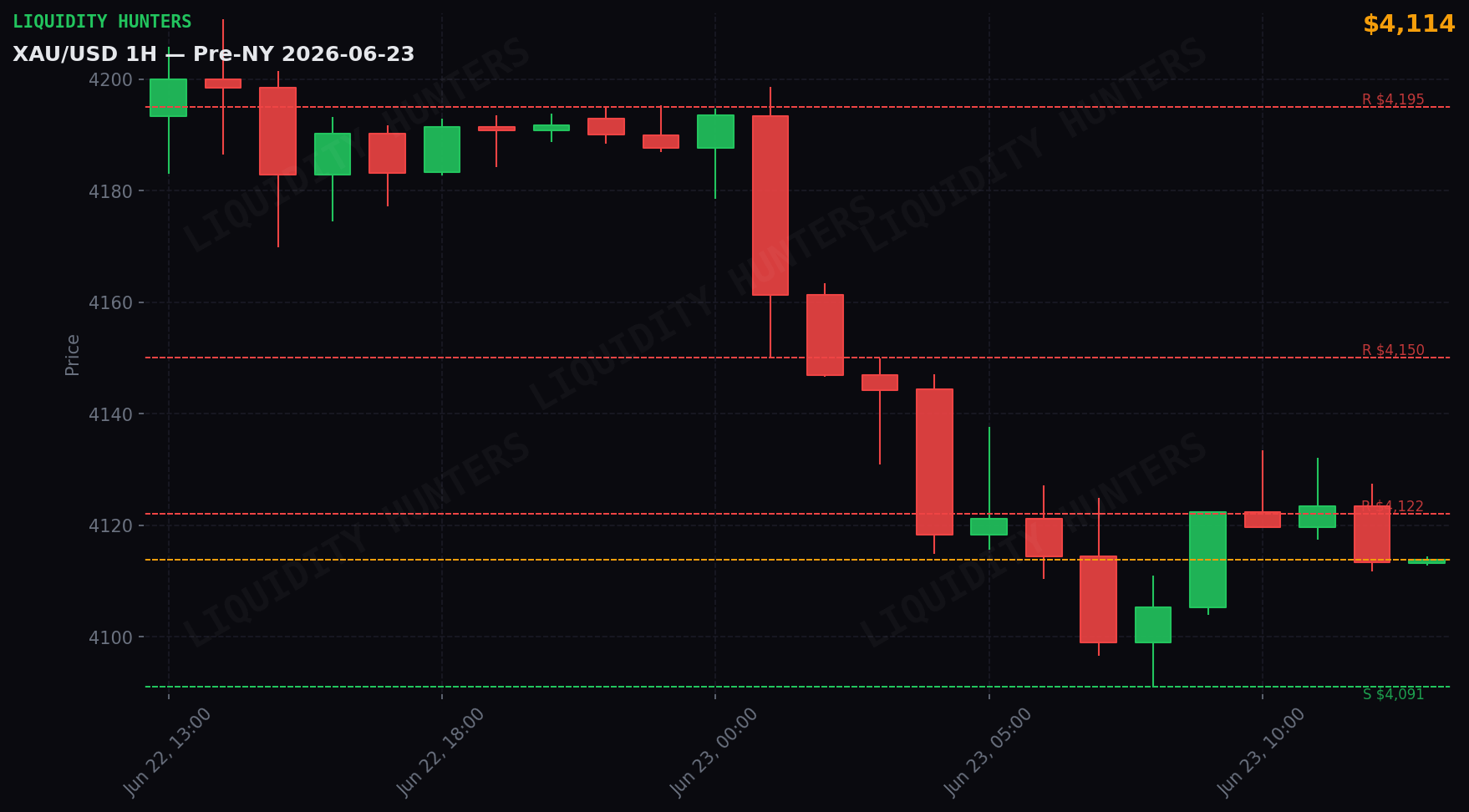 XAU/USD 1H — Pre-NY | 23 de Junio