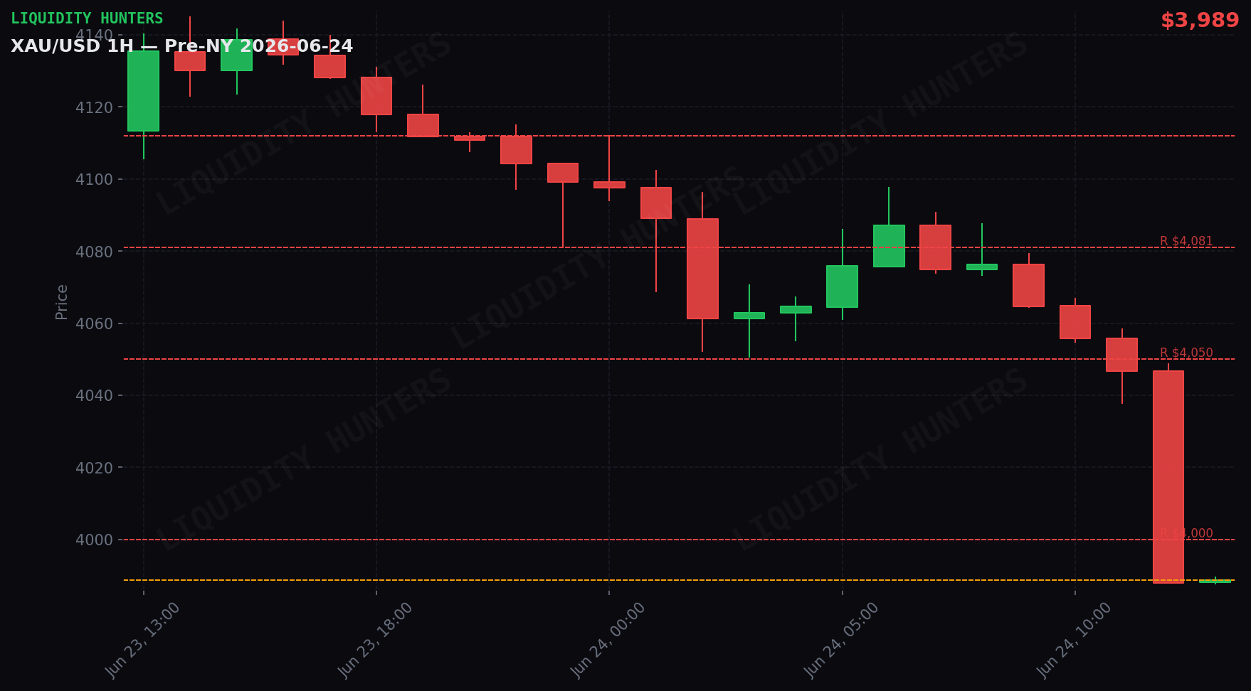 XAU/USD 1H — Pre-NY | 24 de Junio
