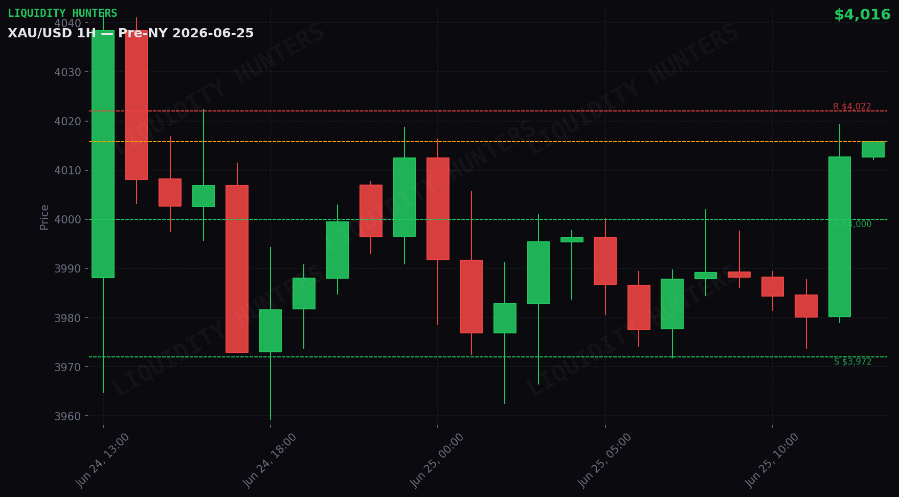 XAU/USD 1H — Pre-NY | 25 de Junio
