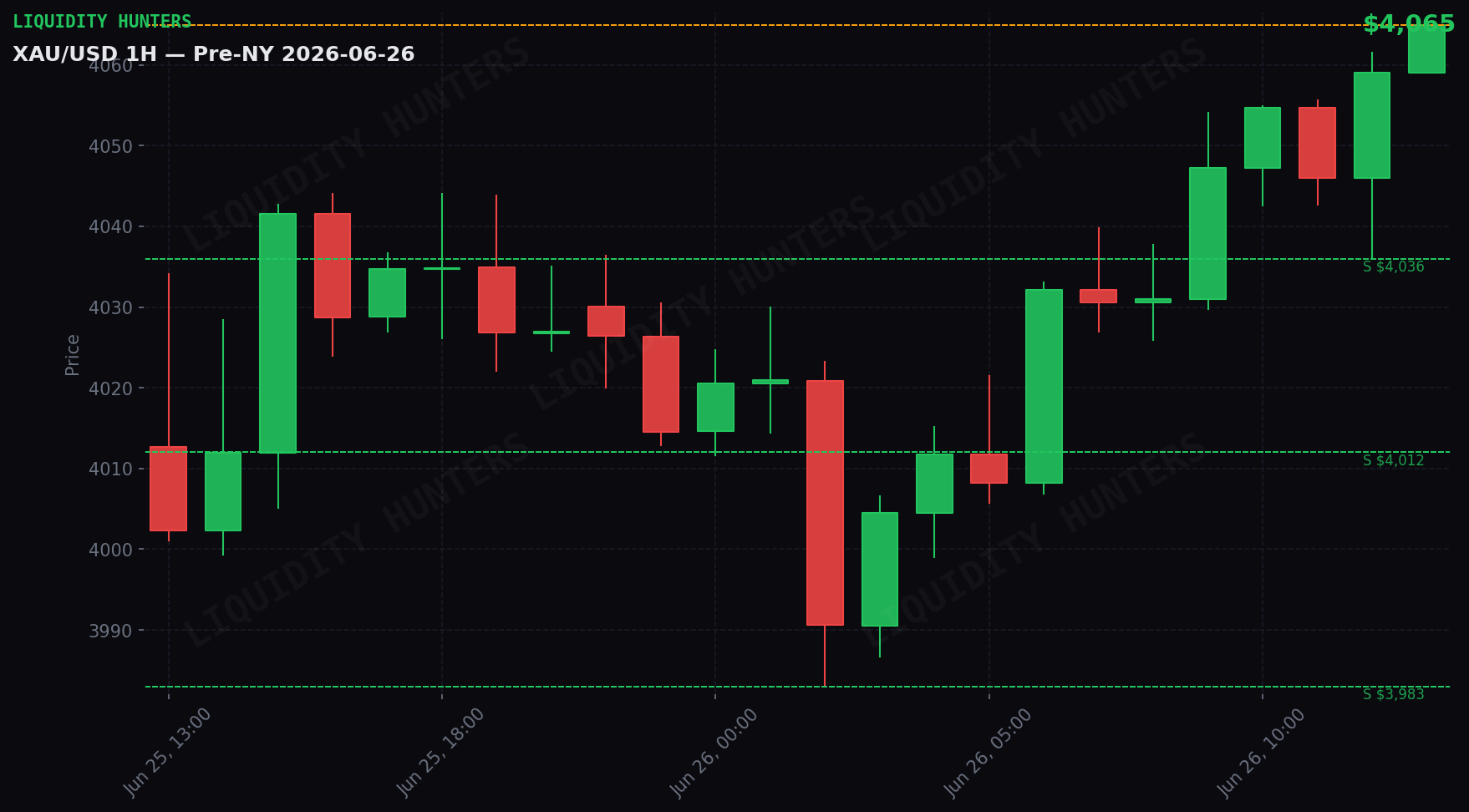 XAU/USD 1H — Pre-NY | 26 de Junio