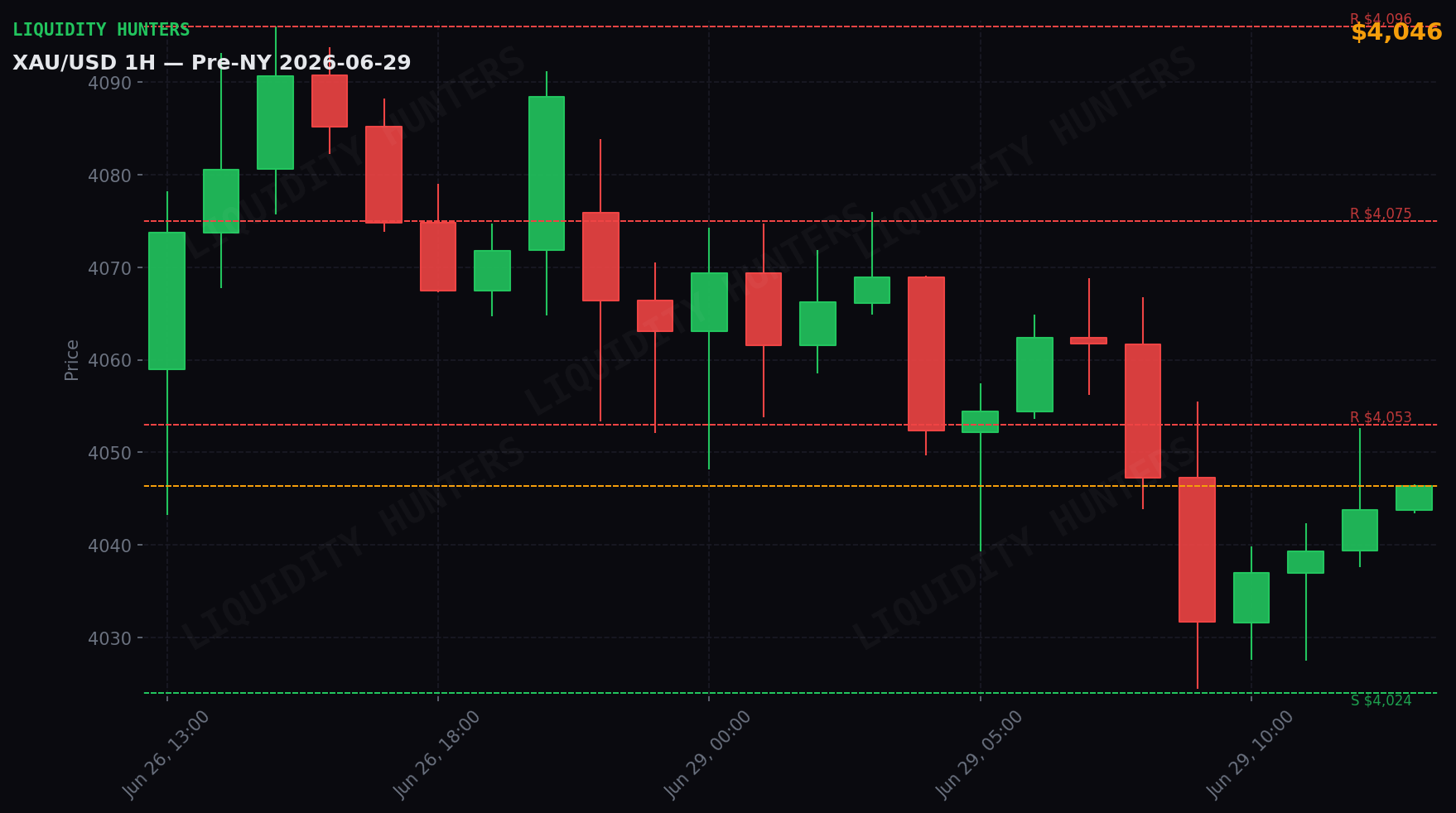 XAU/USD 1H — Pre-NY | 29 de Junio