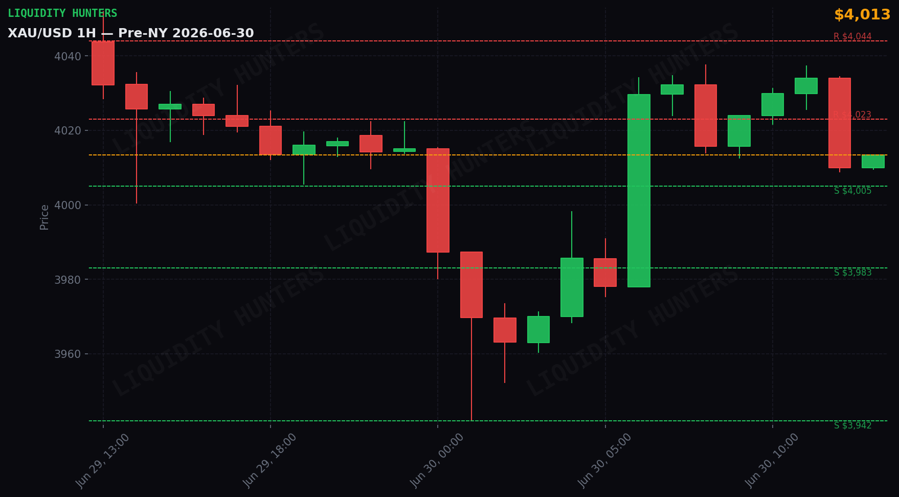 XAU/USD 1H — Pre-NY | 30 de Junio