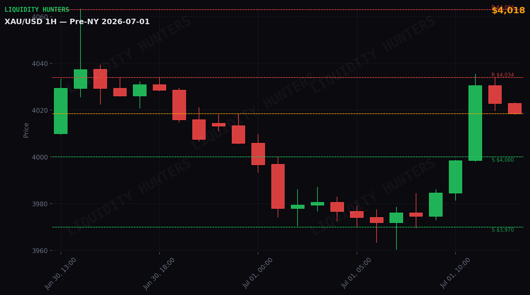 XAU/USD 1H — Pre-NY | 1 de Julio