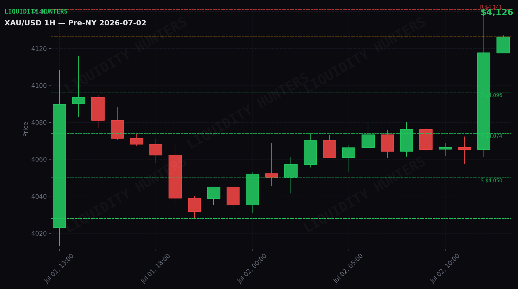 XAU/USD 1H — Pre-NY | 2 de Julio