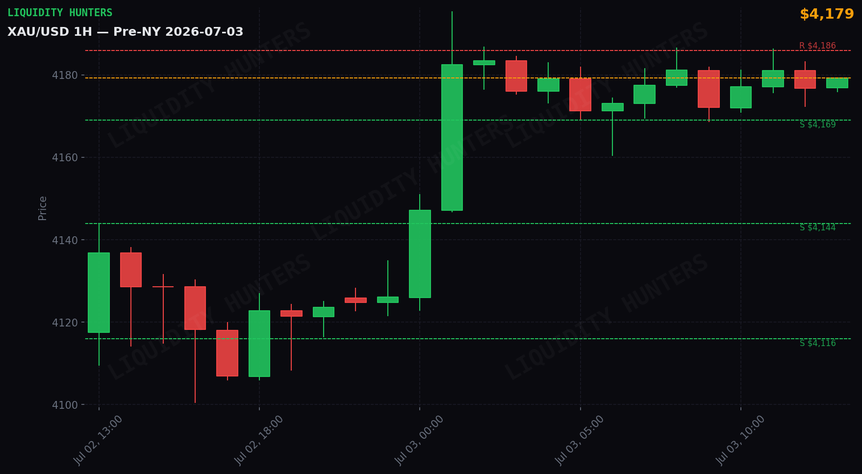XAU/USD 1H — Pre-NY | 3 de Julio