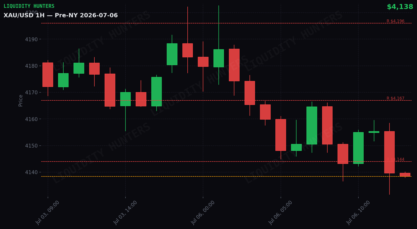 XAU/USD 1H — Pre-NY | 6 de Julio