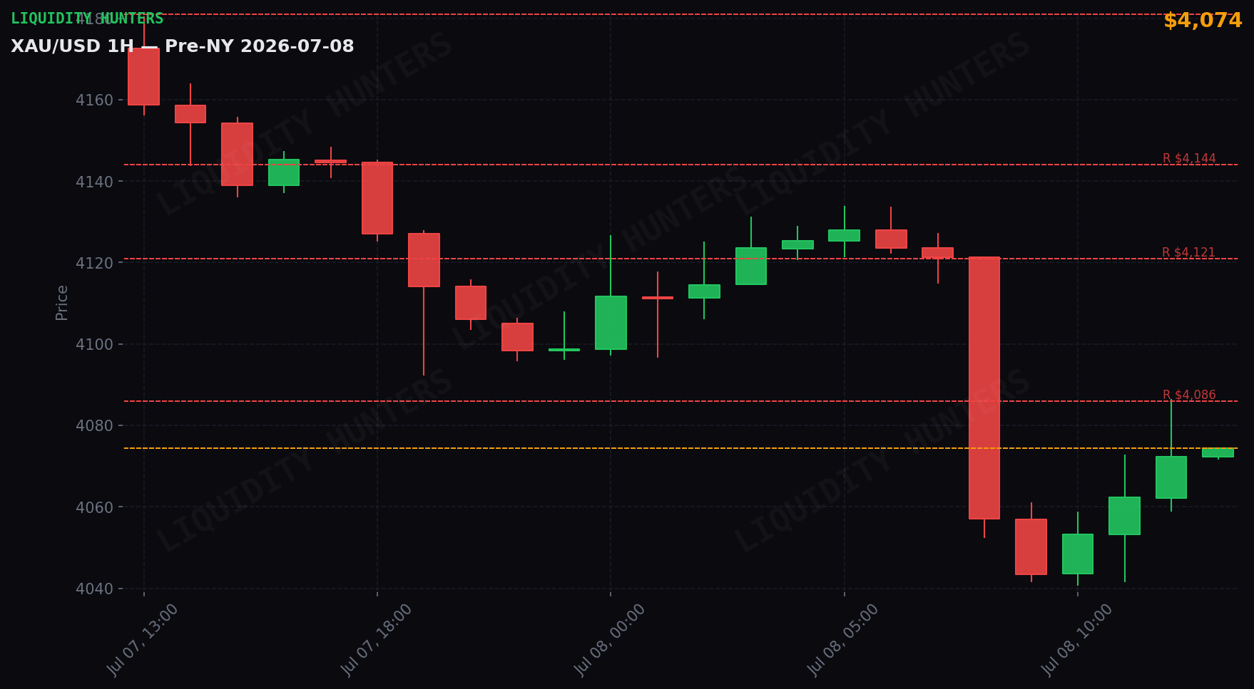 XAU/USD 1H — Pre-NY | 8 de Julio