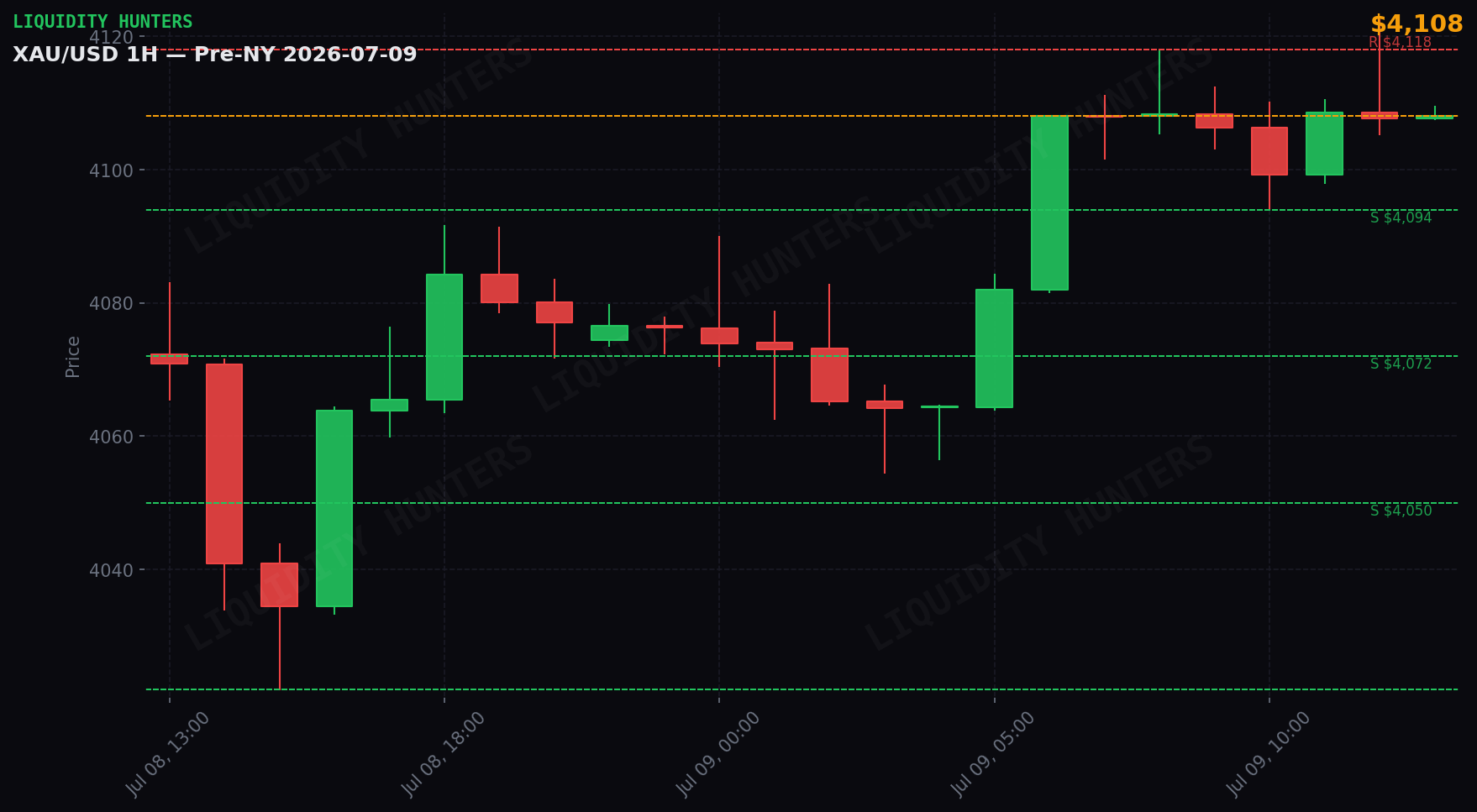 XAU/USD 1H — Pre-NY | 9 de Julio