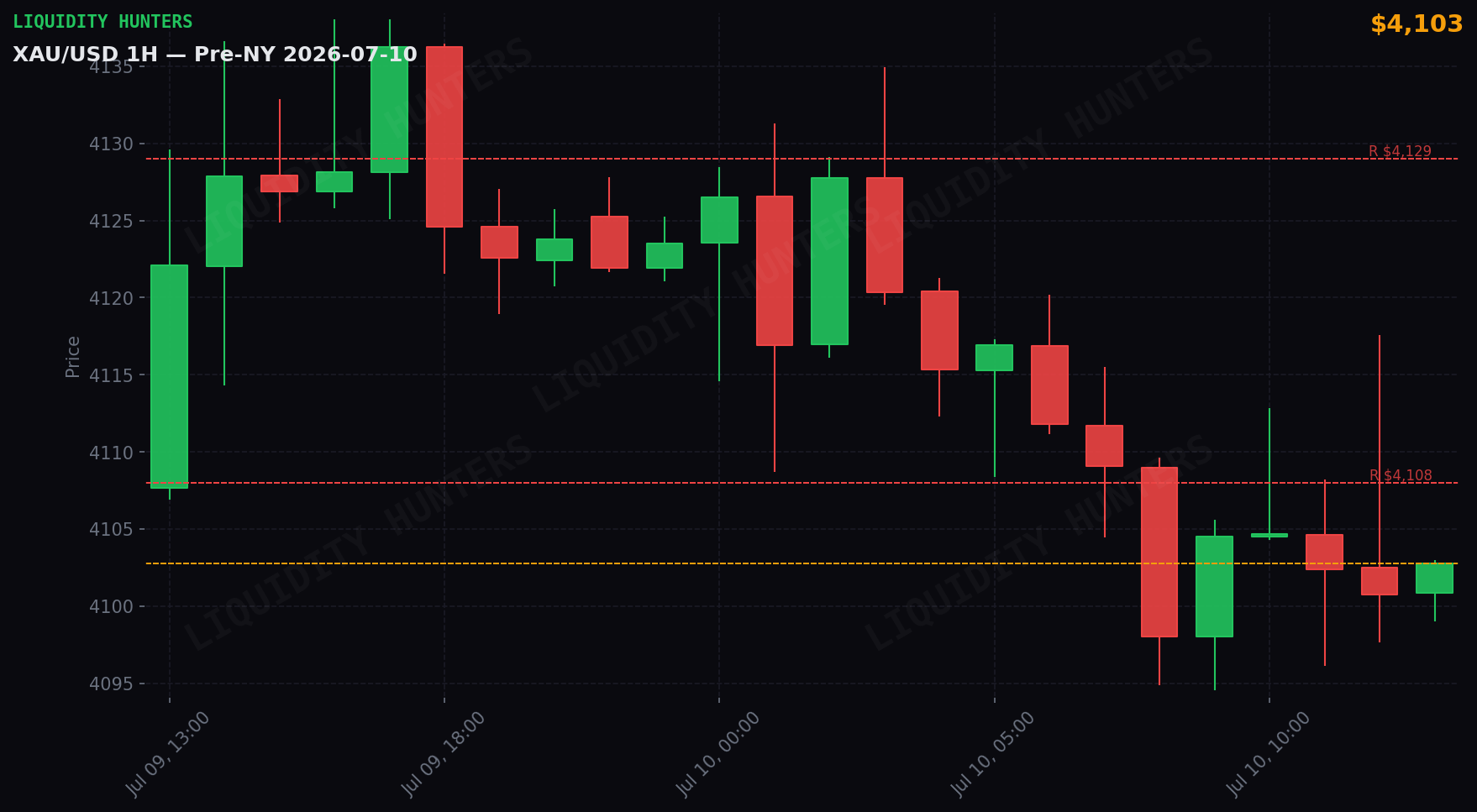 XAU/USD 1H — Pre-NY | 10 de Julio