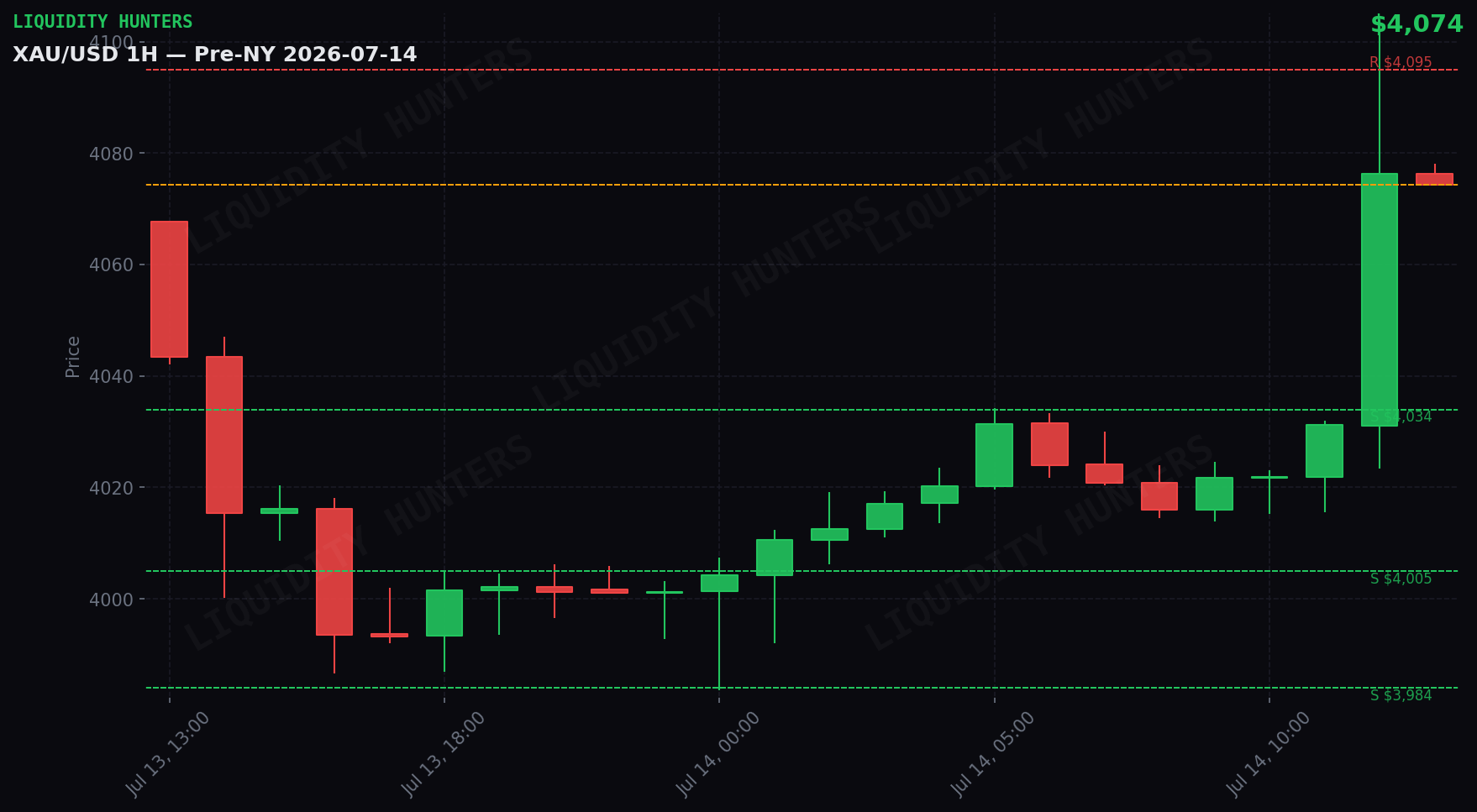 XAU/USD 1H — Pre-NY | 14 de Julio