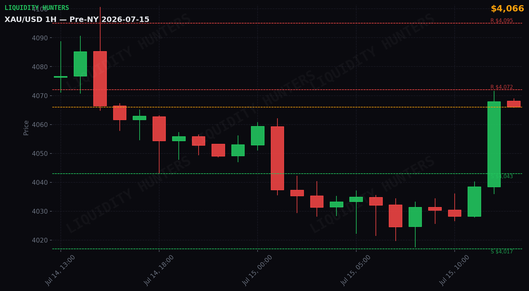 XAU/USD 1H — Pre-NY | 15 de Julio