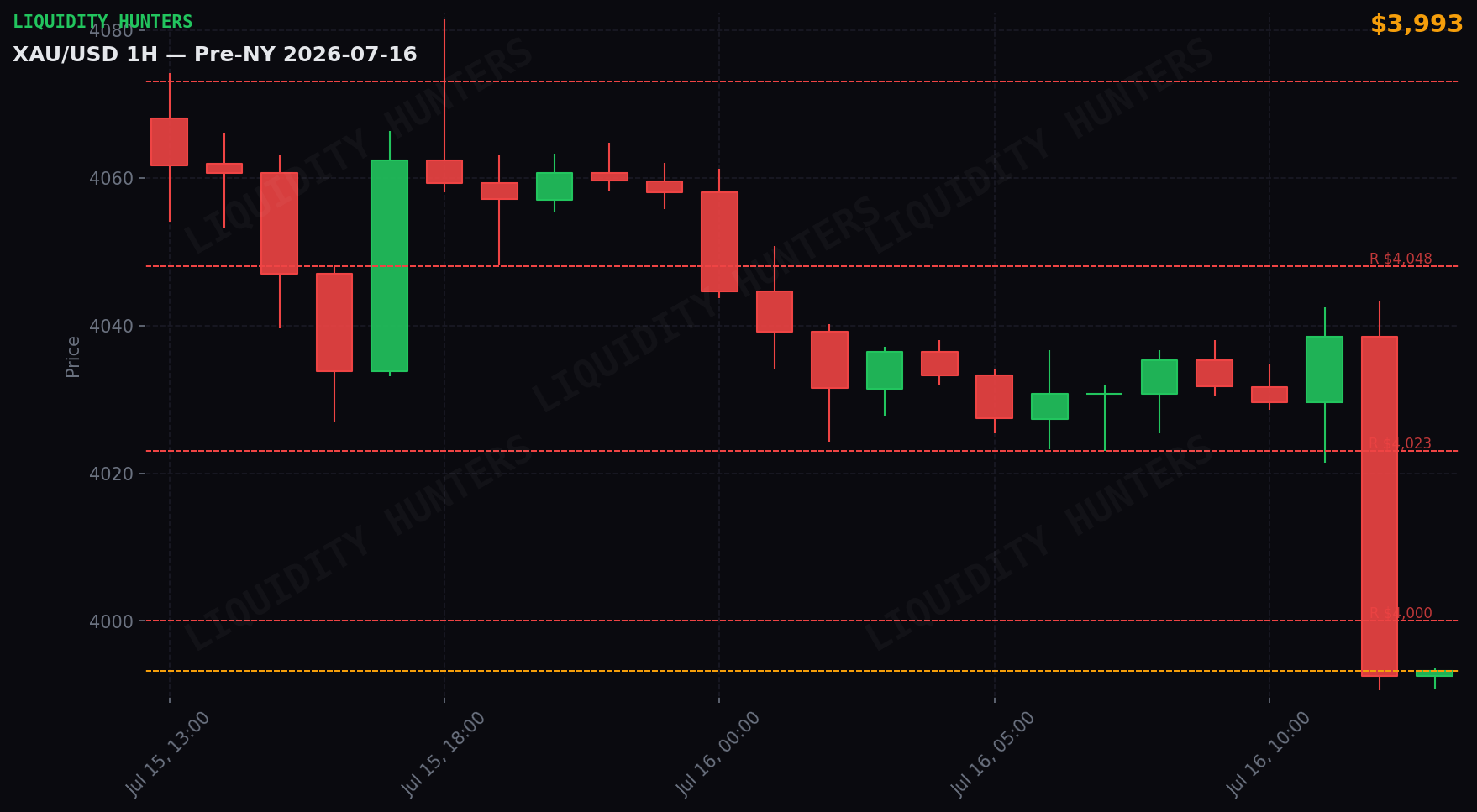 XAU/USD 1H — Pre-NY | 16 de Julio