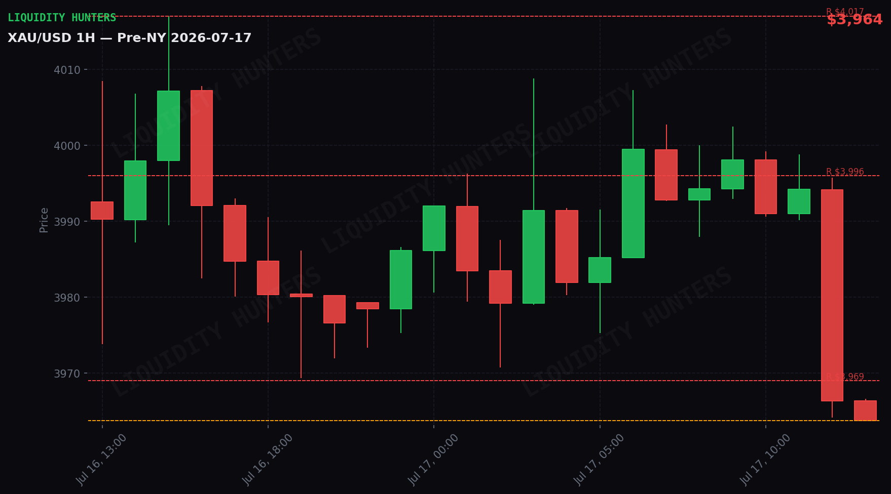 XAU/USD 1H — Pre-NY | 17 de Julio