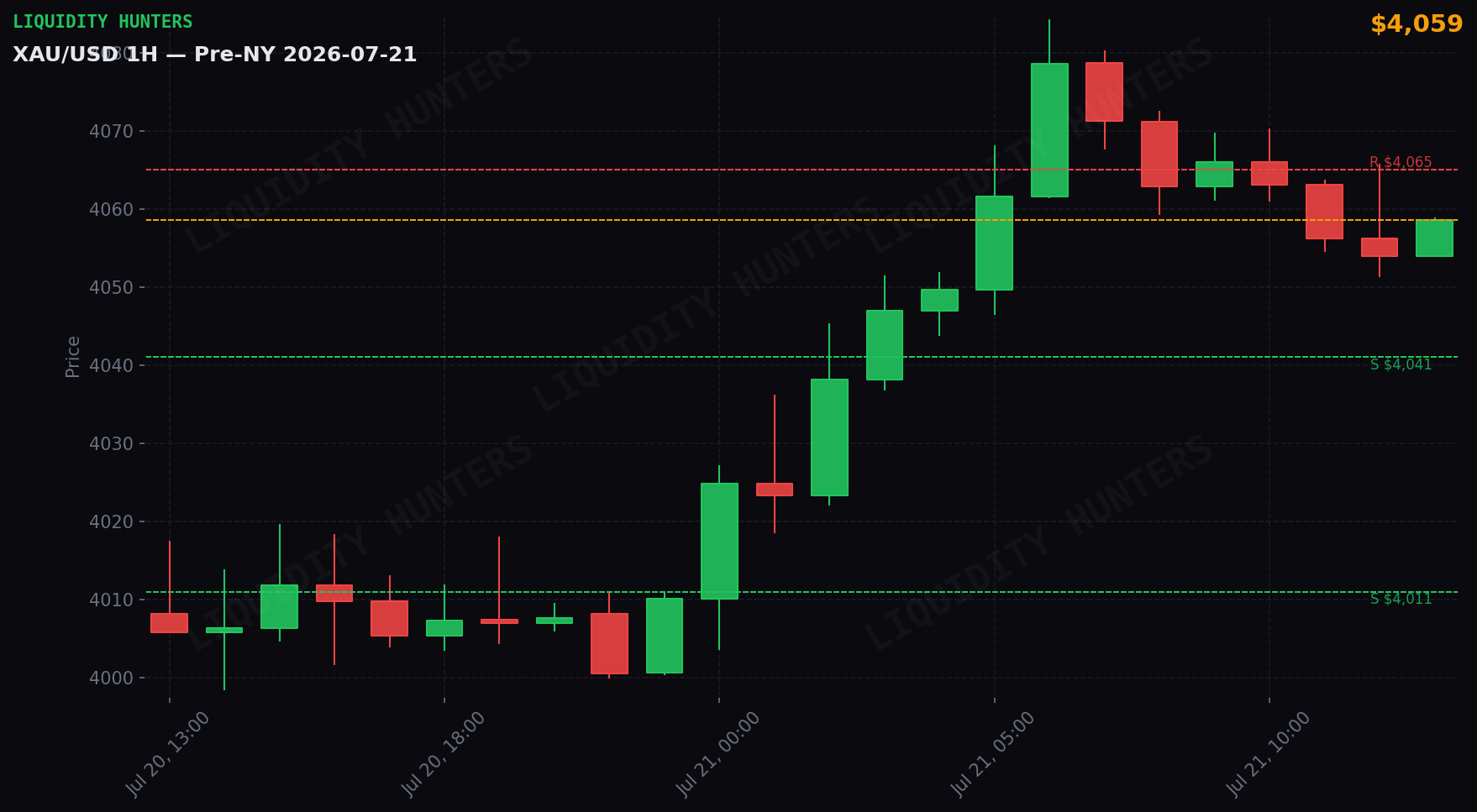 XAU/USD 1H — Pre-NY | 21 de Julio