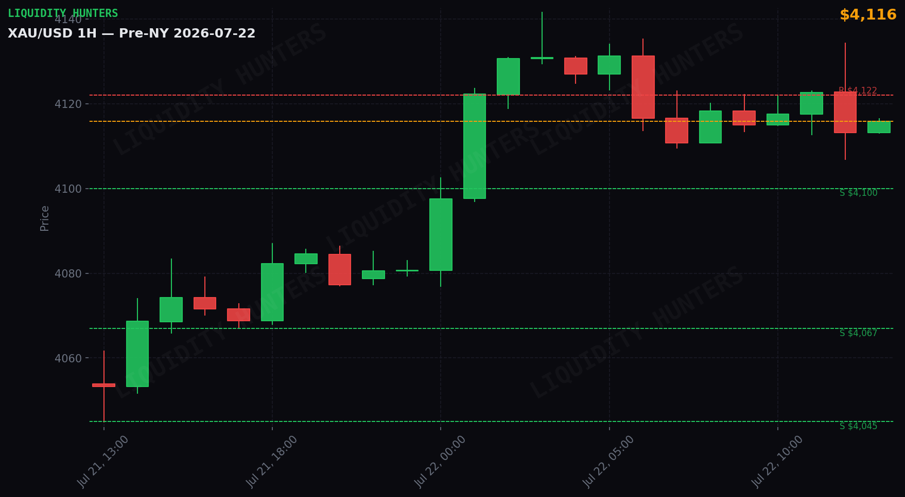 XAU/USD 1H — Pre-NY | 22 de Julio