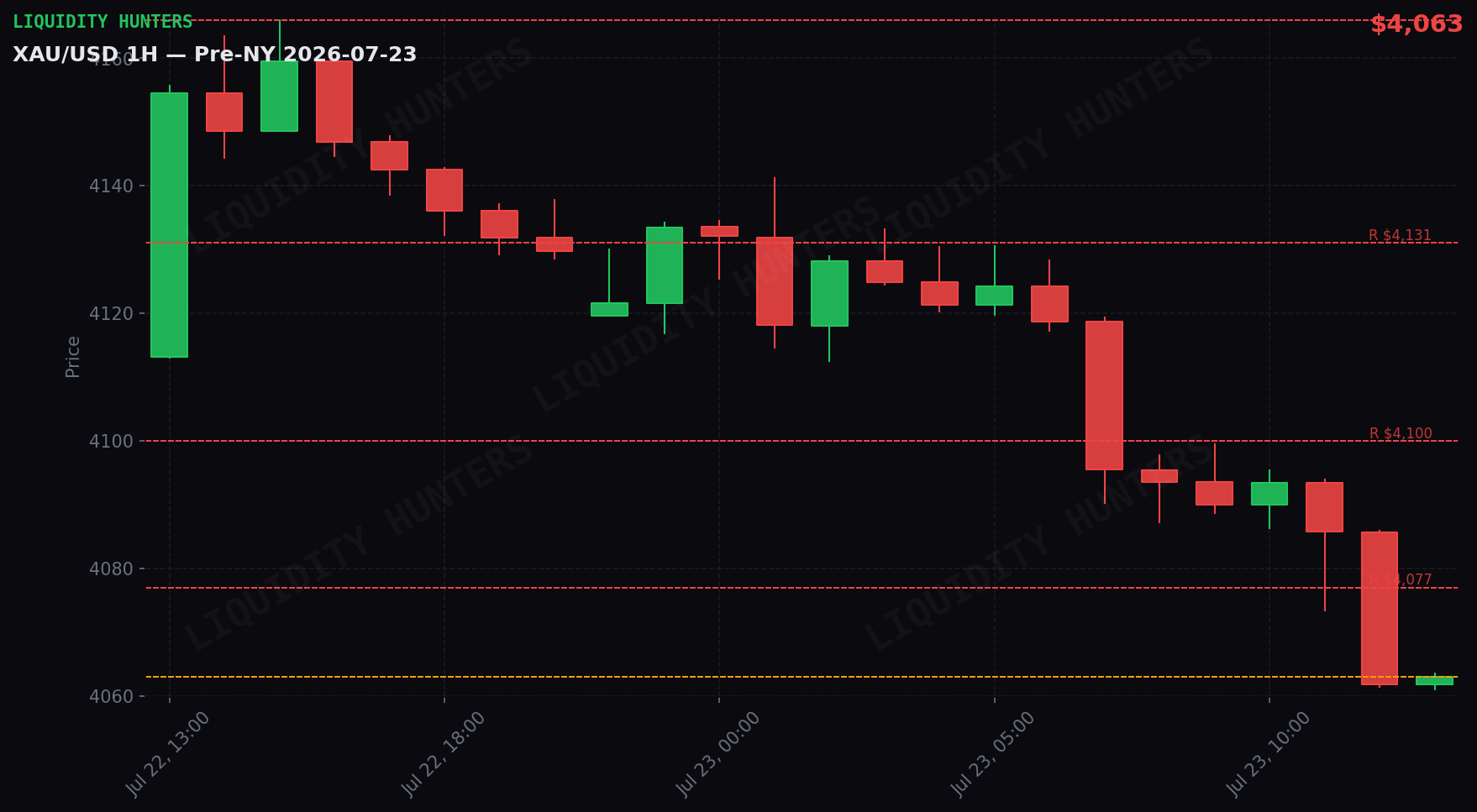 XAU/USD 1H — Pre-NY | 23 de Julio