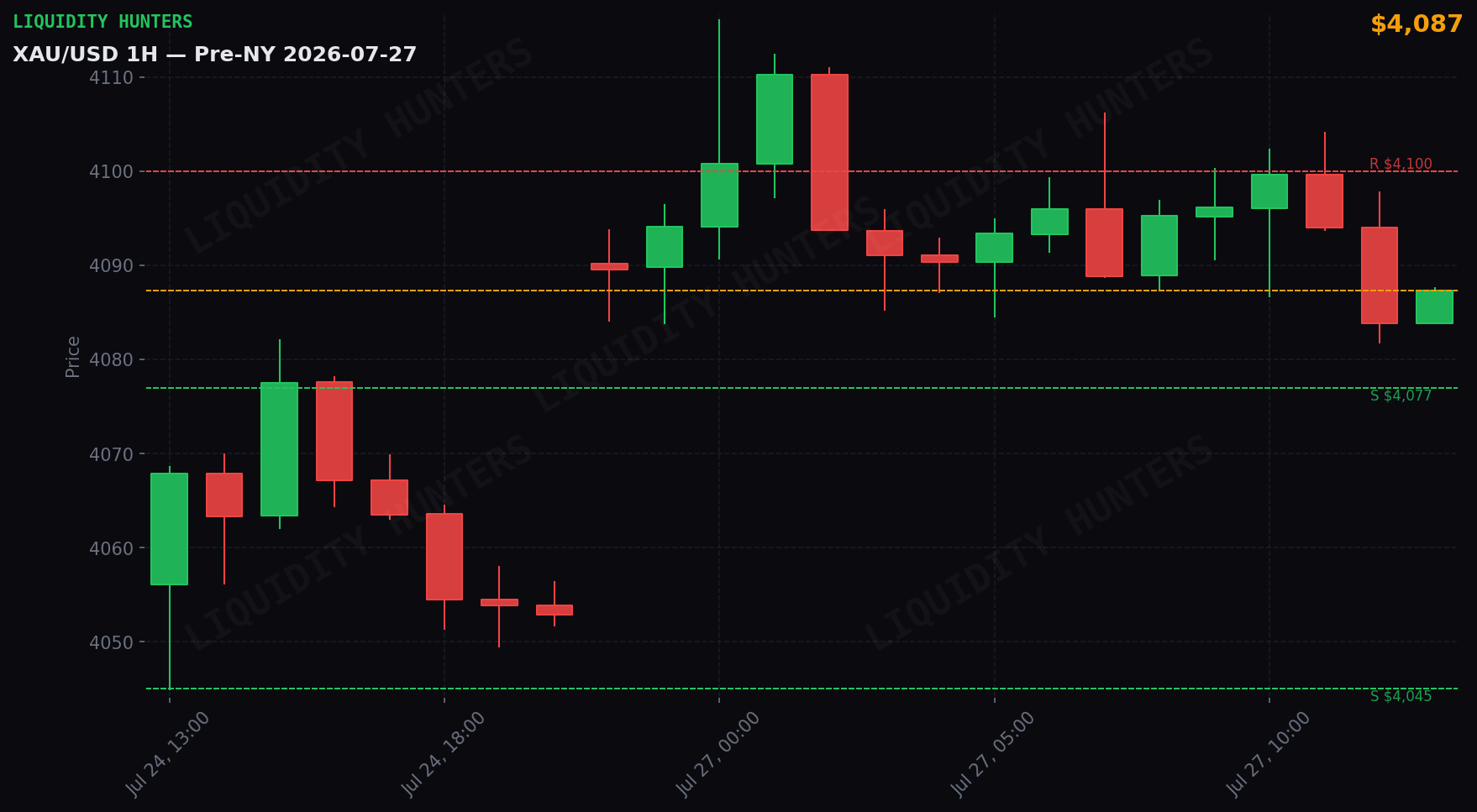 XAU/USD 1H — Pre-NY | 27 de Julio