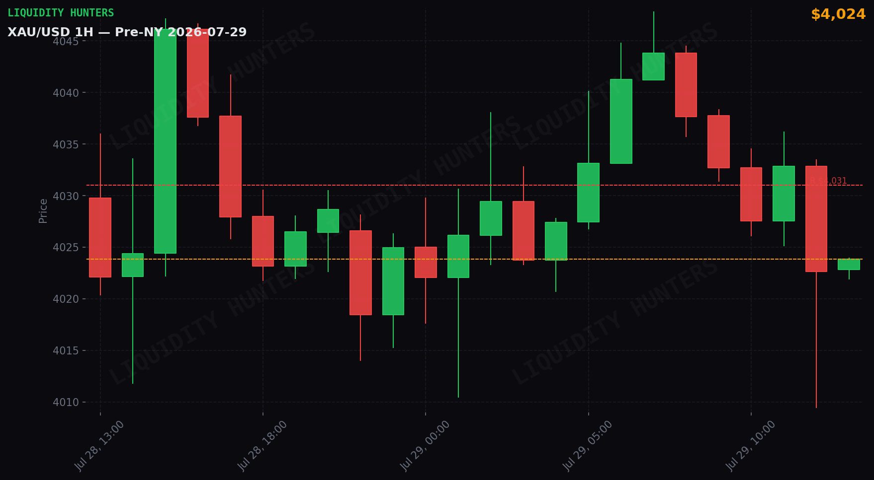 XAU/USD 1H — Pre-NY | 29 de Julio
