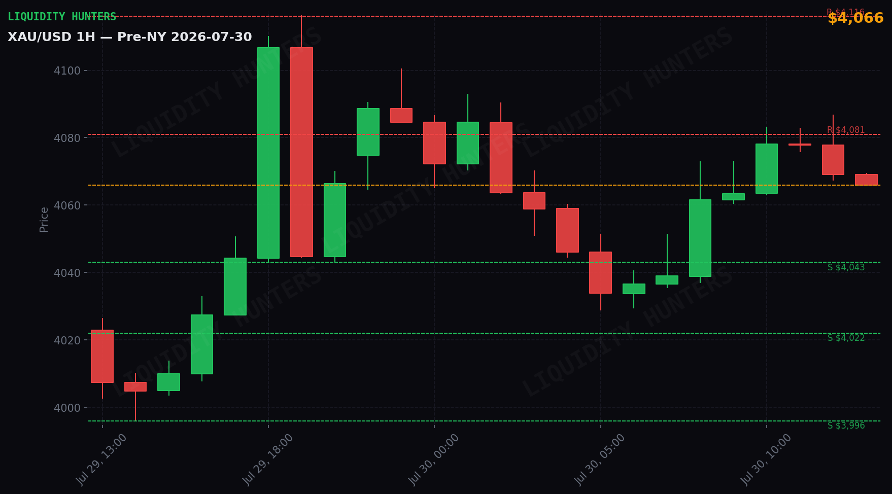 XAU/USD 1H — Pre-NY | 30 de Julio