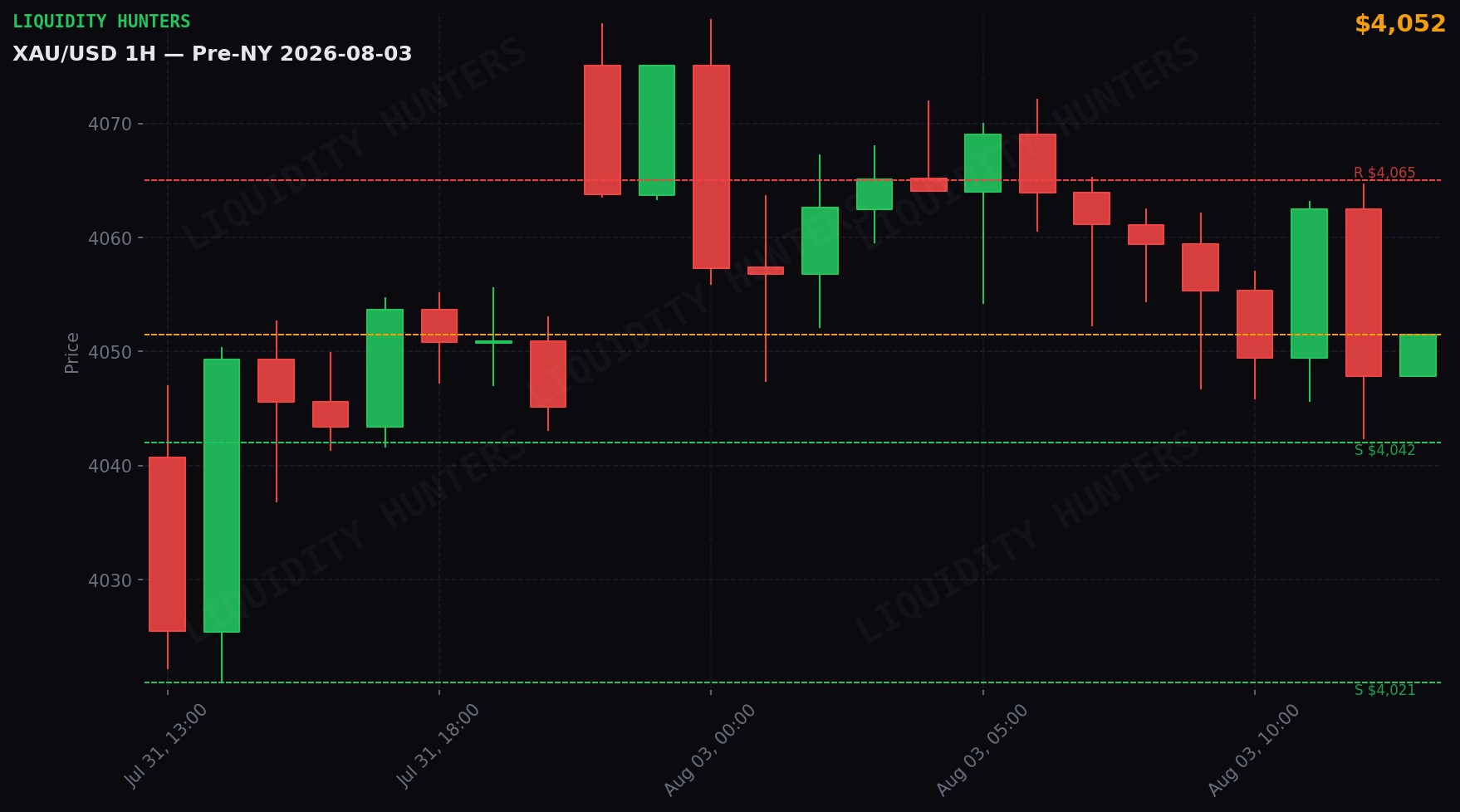 XAU/USD 1H — Pre-NY | 3 de Agosto