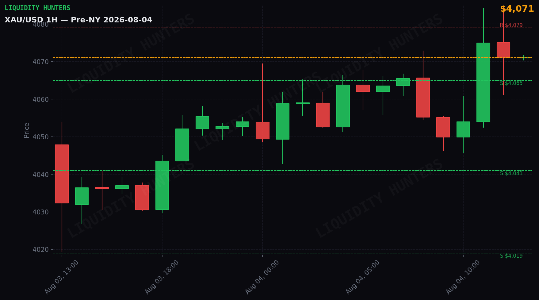 XAU/USD 1H — Pre-NY | 4 de Agosto