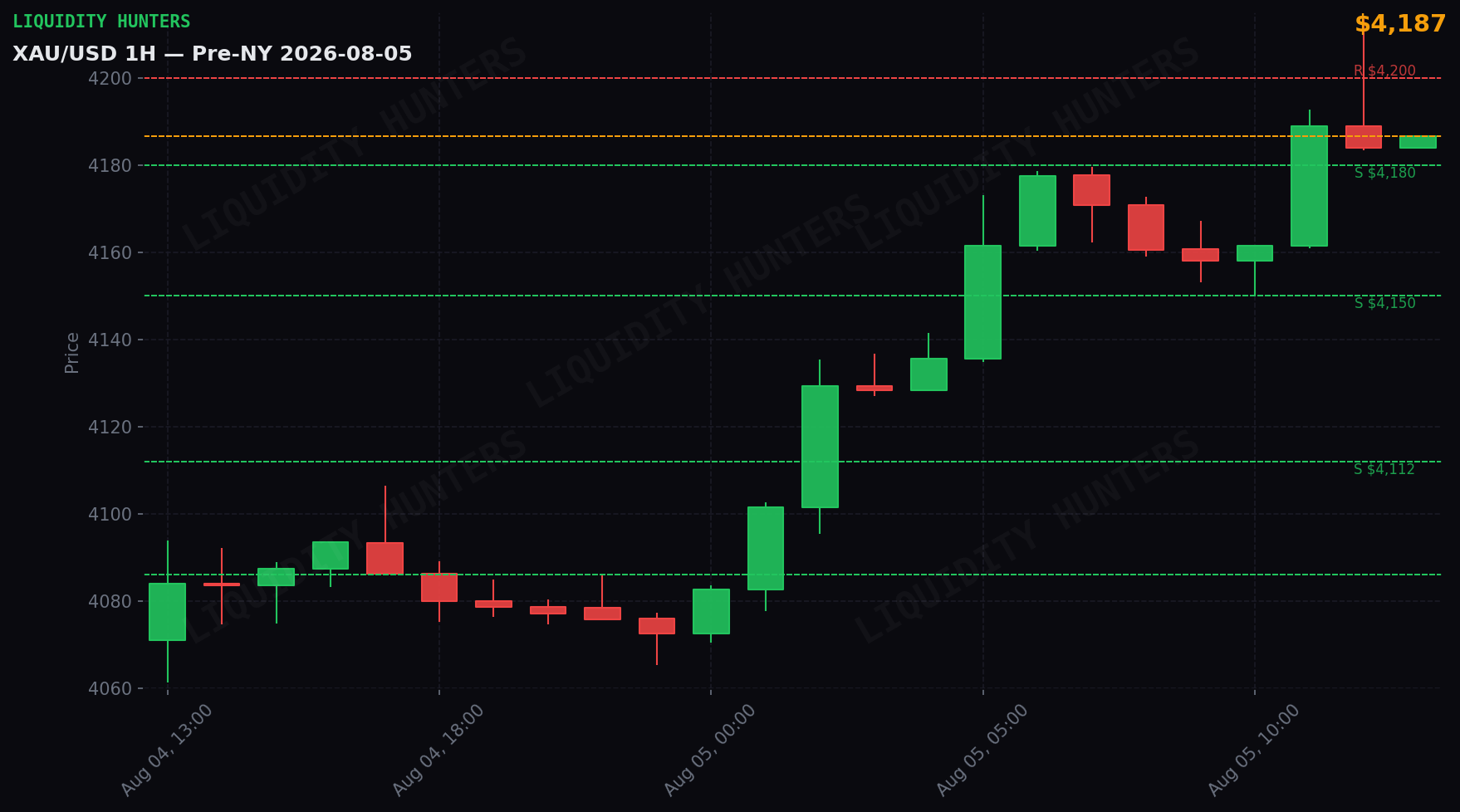 XAU/USD 1H — Pre-NY | 5 de Agosto