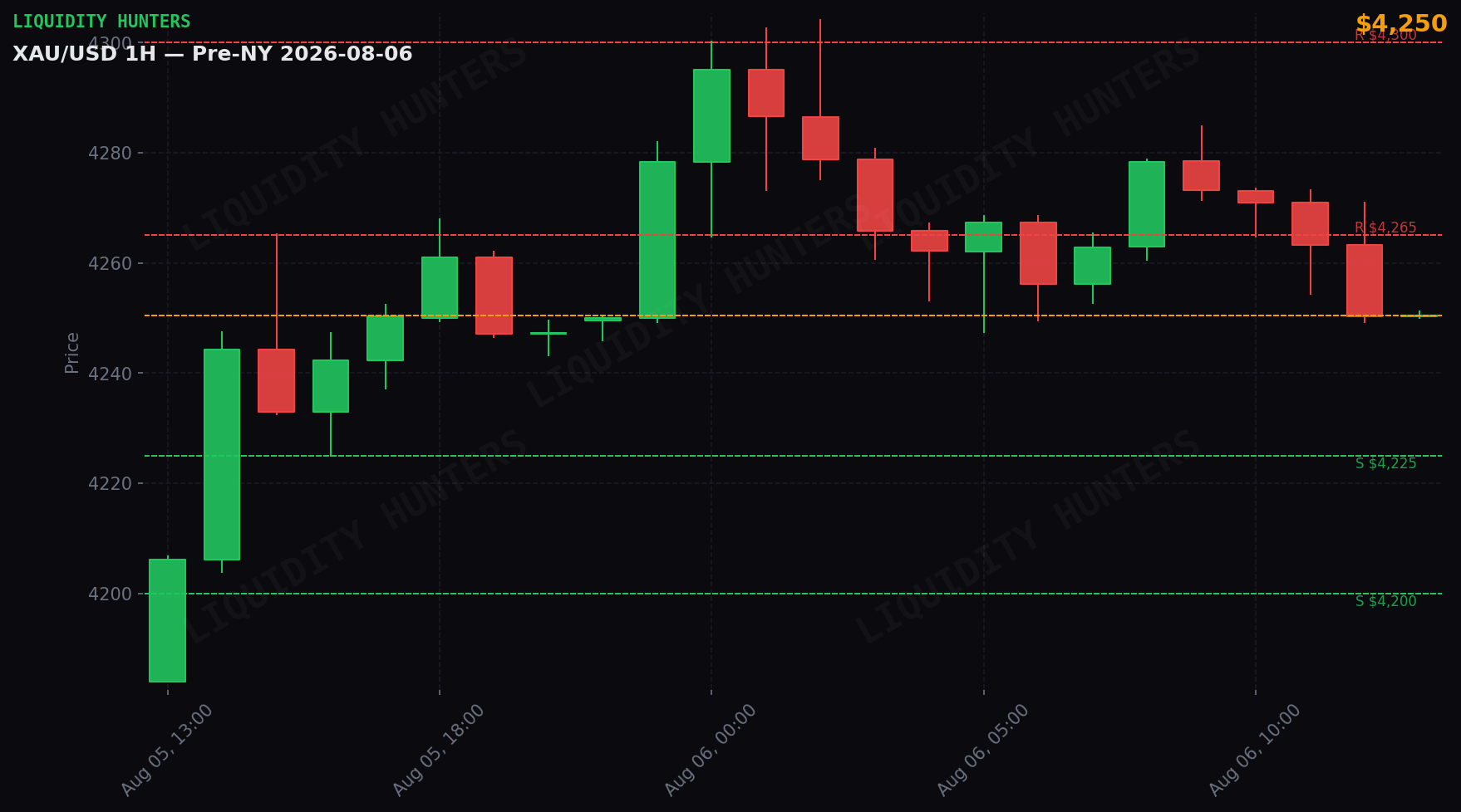 XAU/USD 1H — Pre-NY | 6 de Agosto