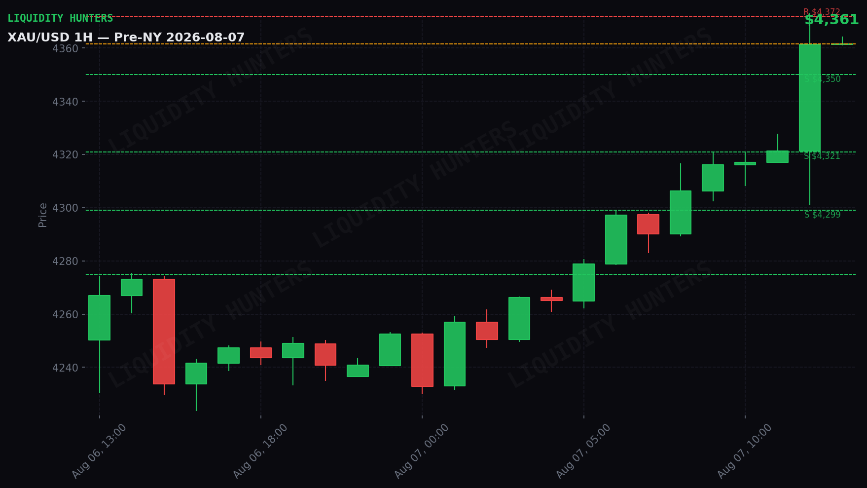 XAU/USD 1H — Pre-NY | 7 de Agosto