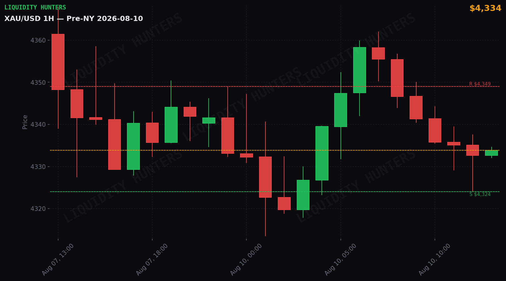 XAU/USD 1H — Pre-NY | 10 de Agosto
