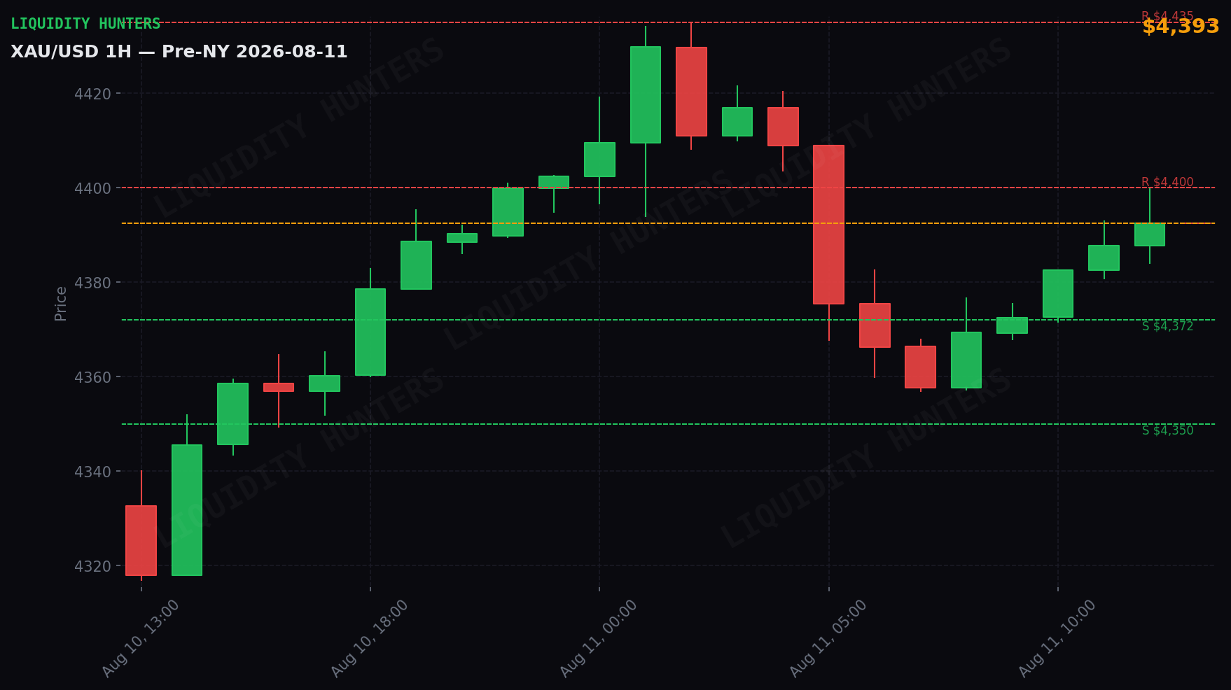 XAU/USD 1H — Pre-NY | 11 de Agosto