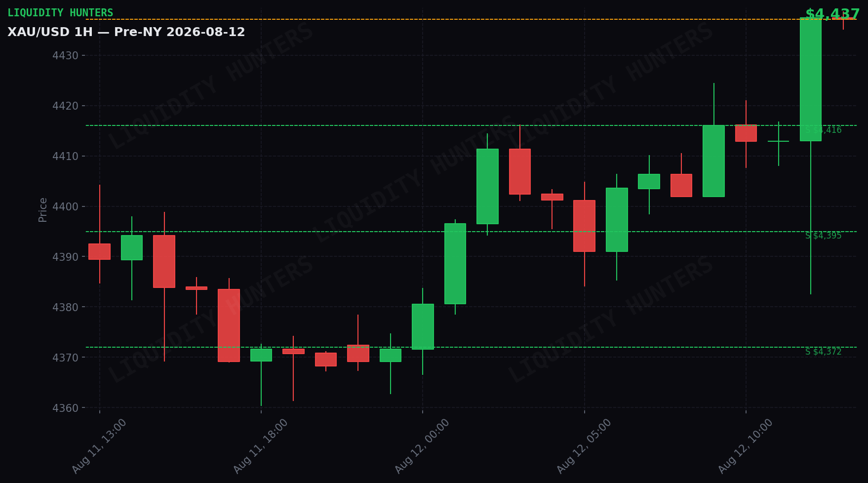 XAU/USD 1H — Pre-NY | 12 de Agosto