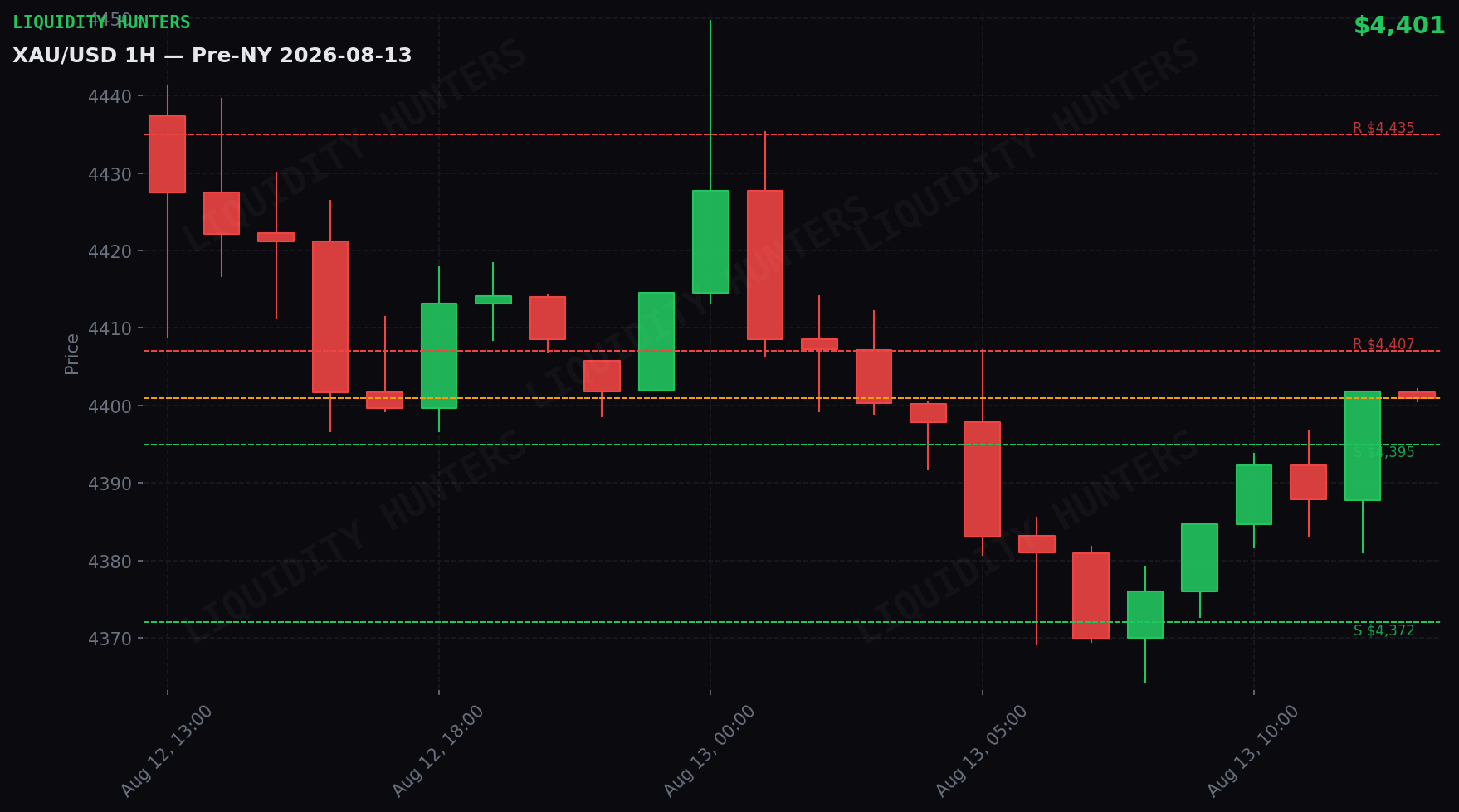 XAU/USD 1H — Pre-NY | 13 de Agosto