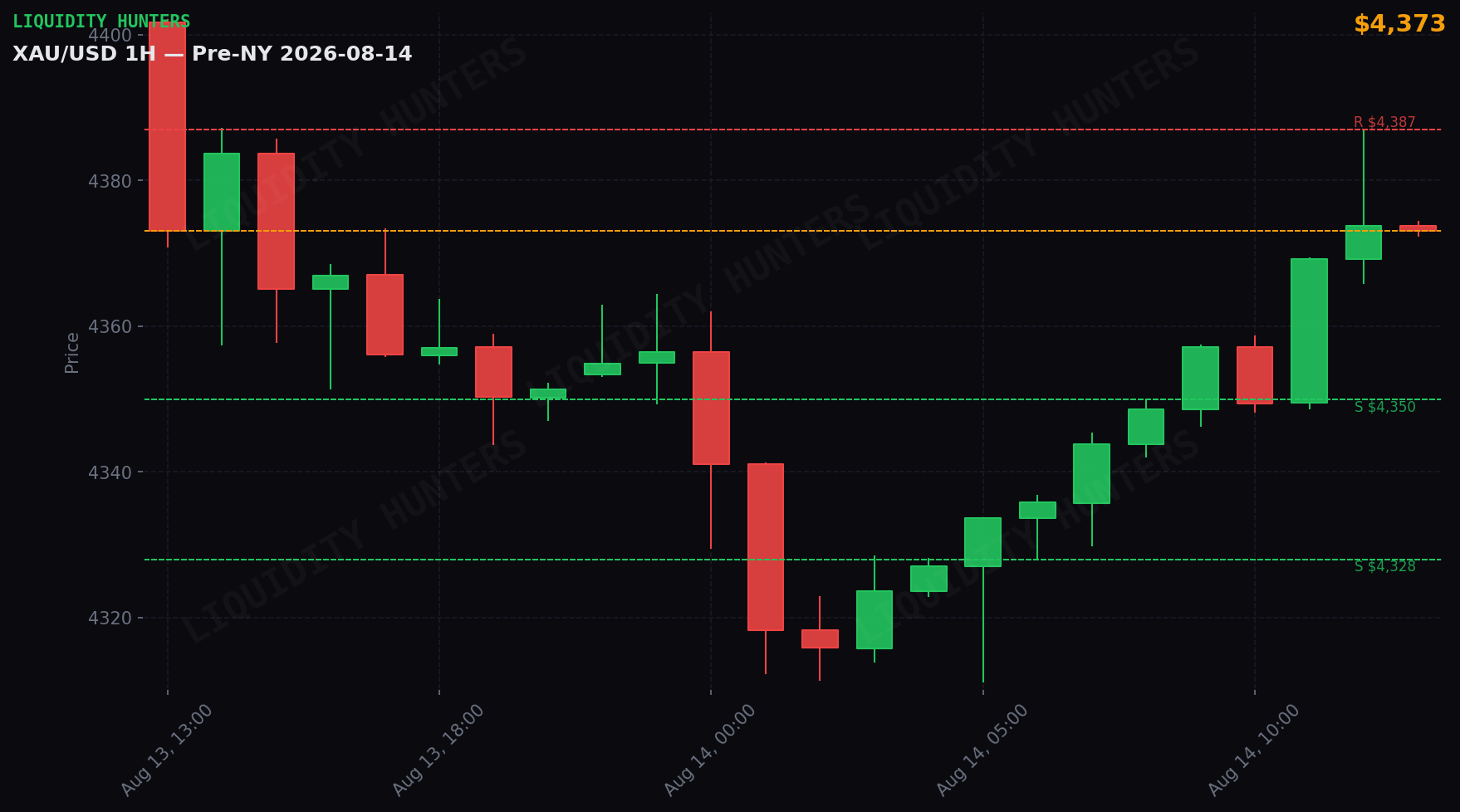 XAU/USD 1H — Pre-NY | 14 de Agosto