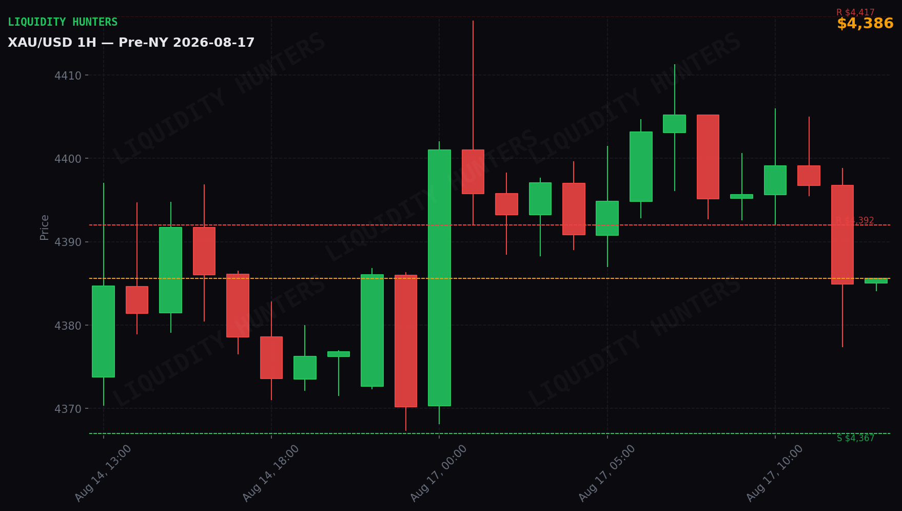 XAU/USD 1H — Pre-NY | 17 de Agosto