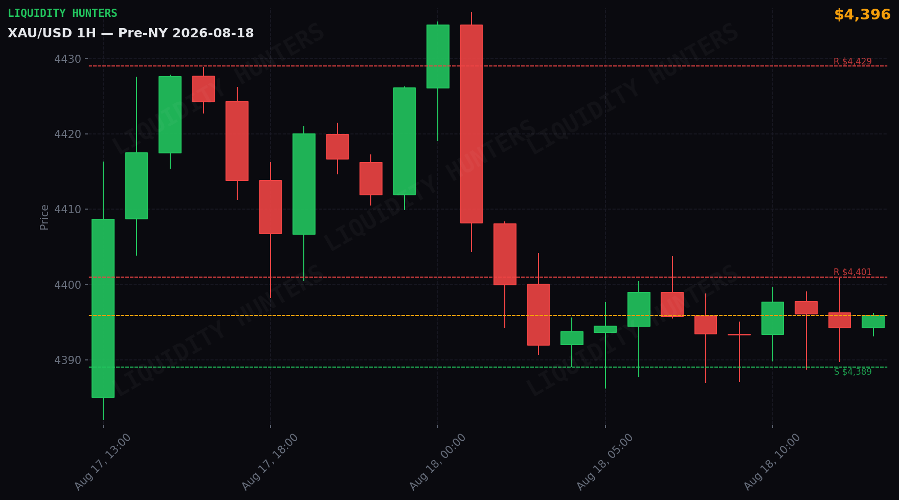 XAU/USD 1H — Pre-NY | 18 de Agosto