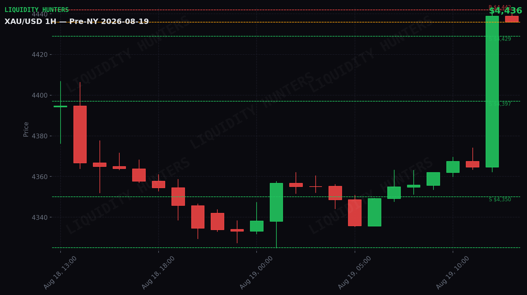 XAU/USD 1H — Pre-NY | 19 de Agosto