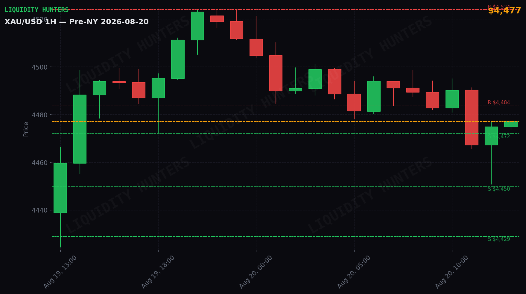 XAU/USD 1H — Pre-NY | 20 de Agosto