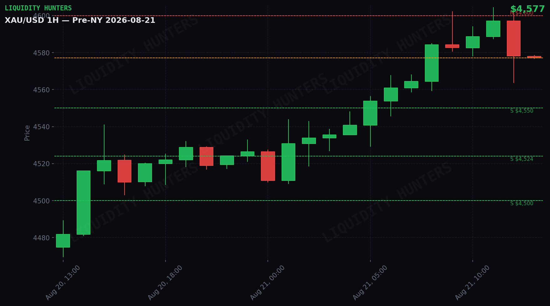 XAU/USD 1H — Pre-NY | 21 de Agosto