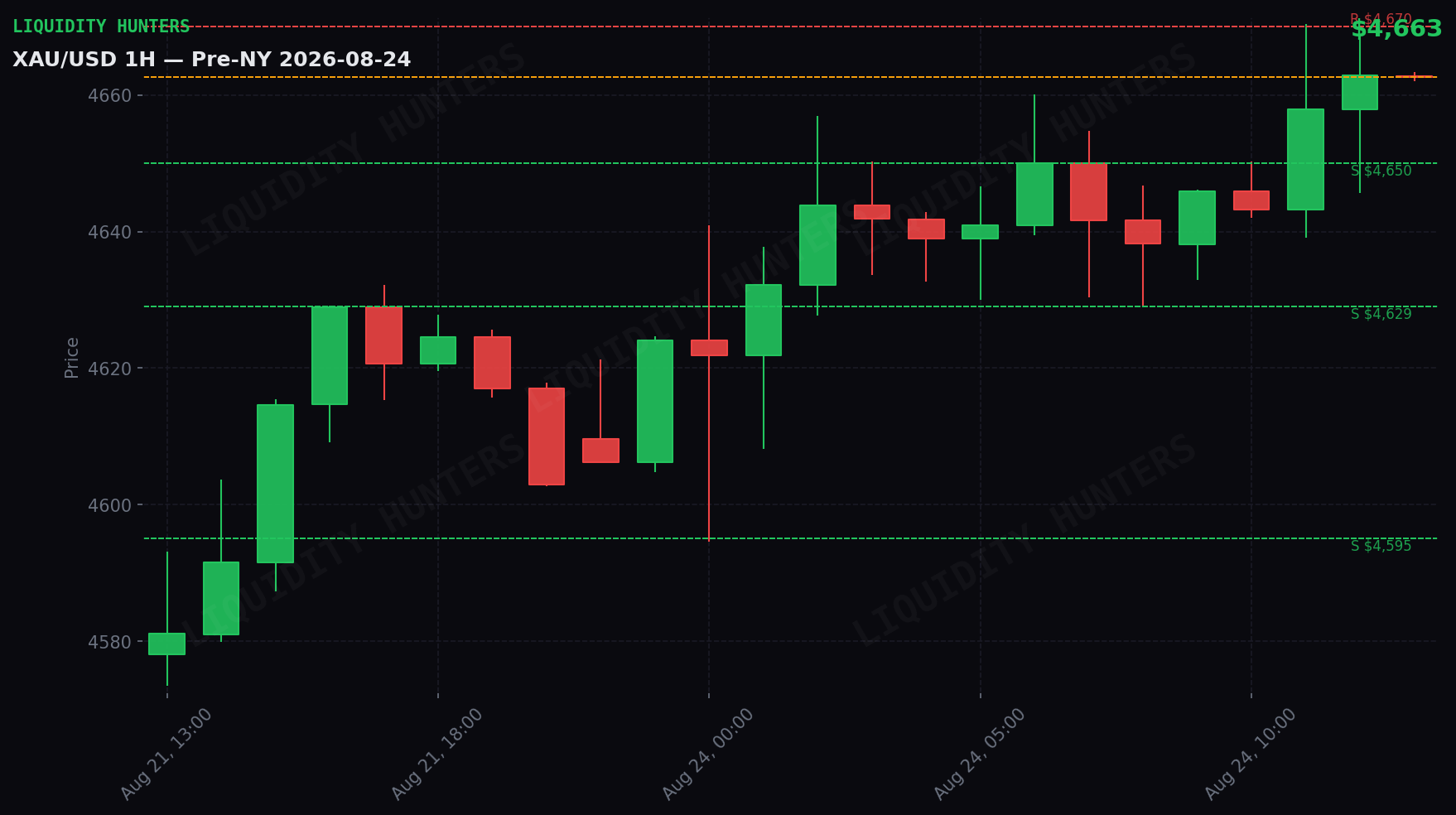 XAU/USD 1H — Pre-NY | 24 de Agosto