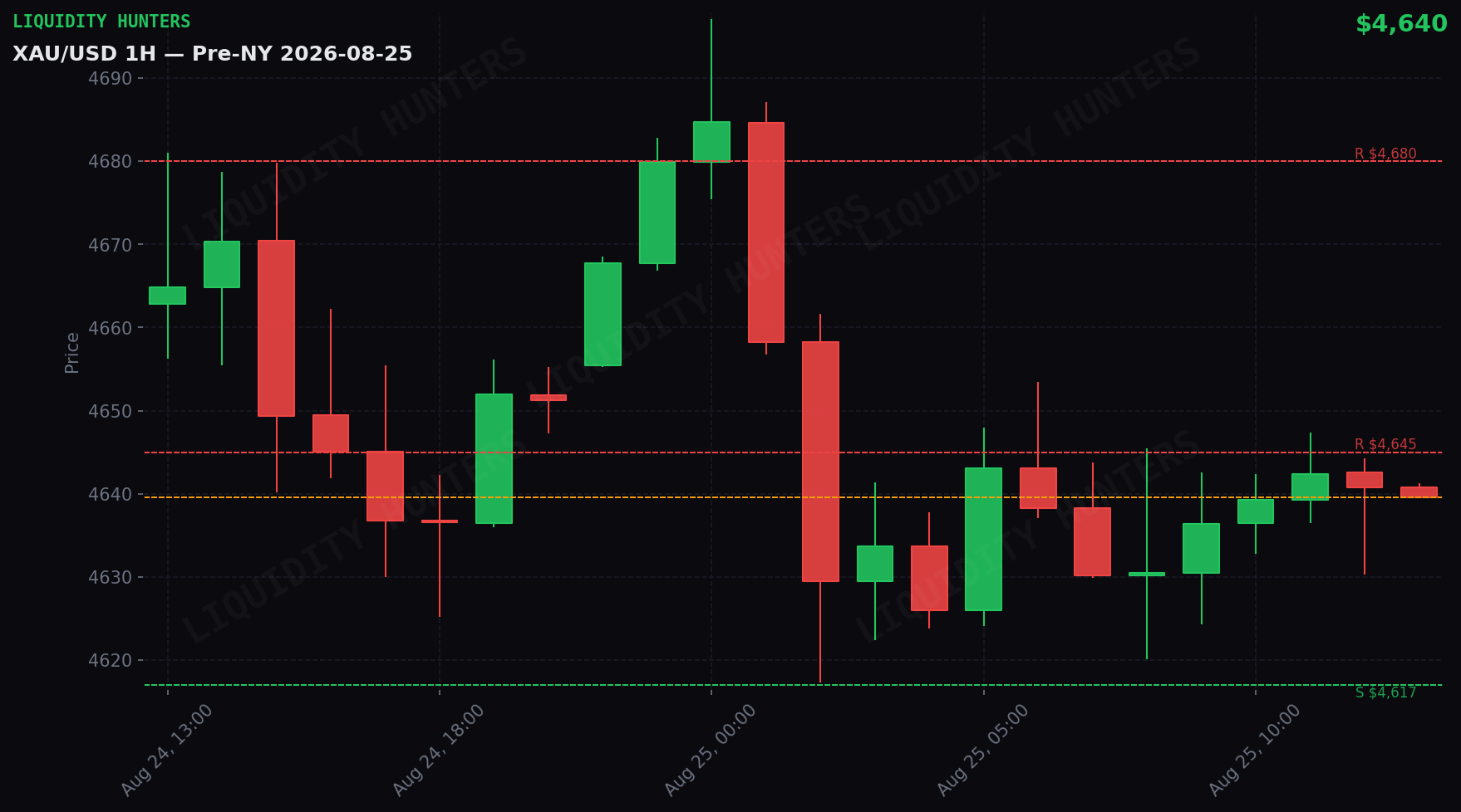 XAU/USD 1H — Pre-NY | 25 de Agosto