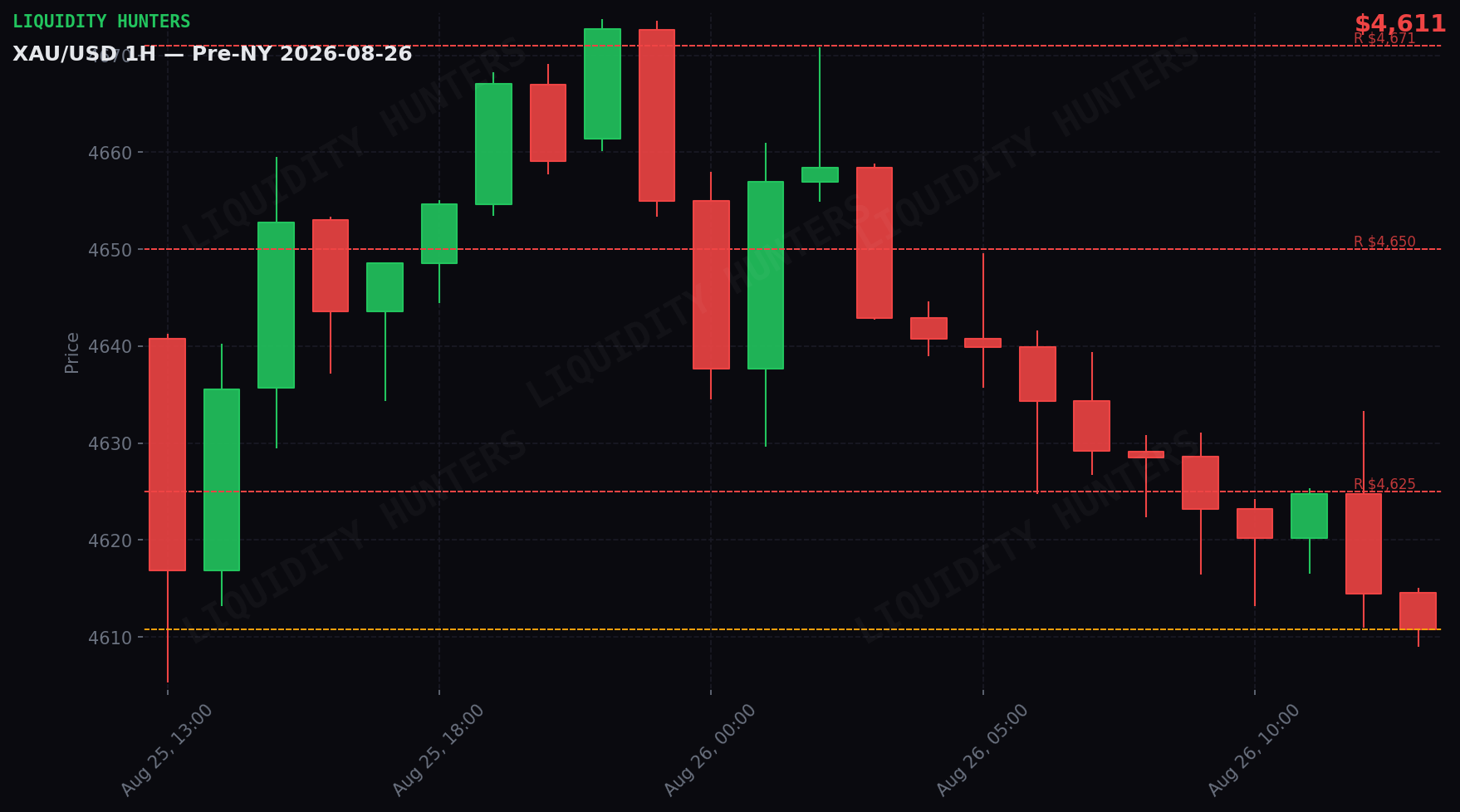 XAU/USD 1H — Pre-NY | 26 de Agosto