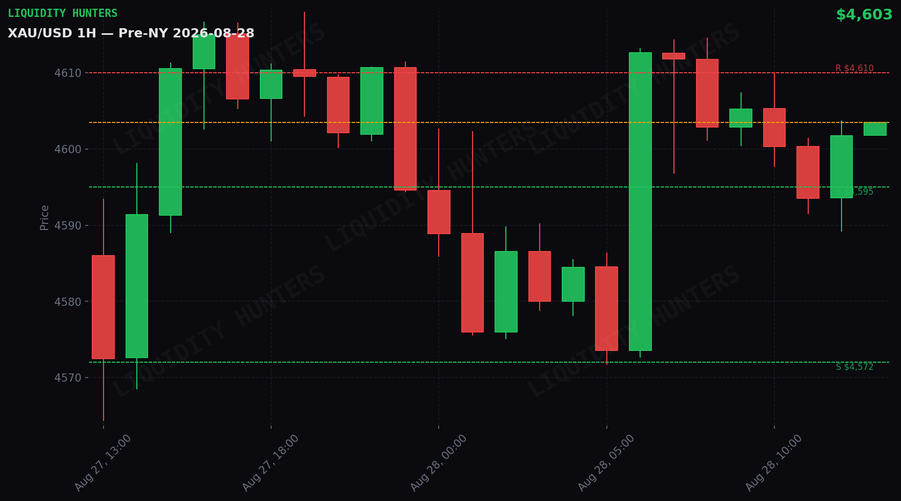 XAU/USD 1H — Pre-NY | 28 de Agosto