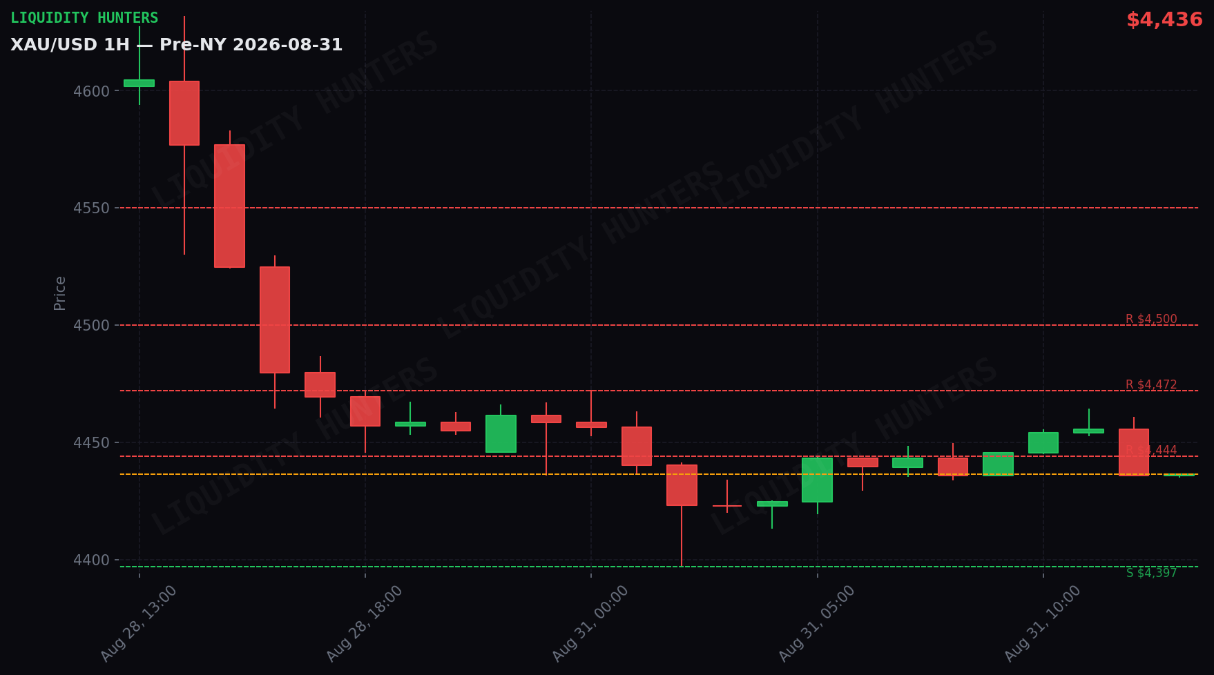 XAU/USD 1H — Pre-NY | 31 de Agosto