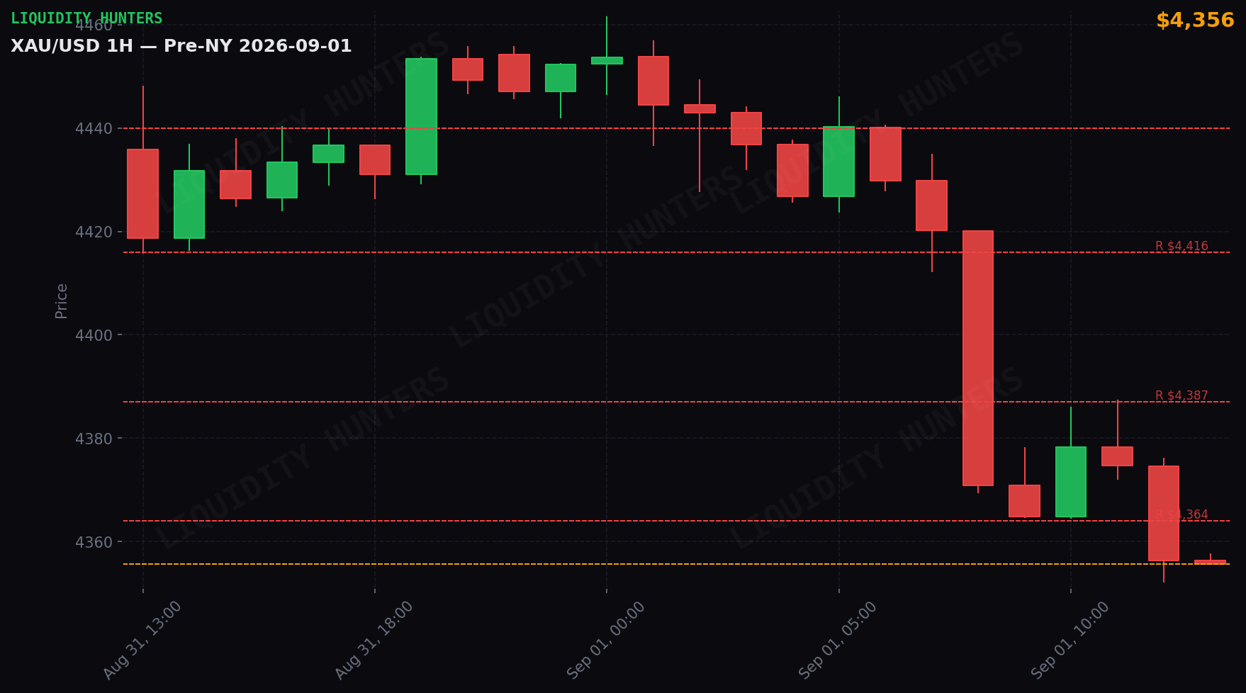 XAU/USD 1H — Pre-NY | 1 de Septiembre