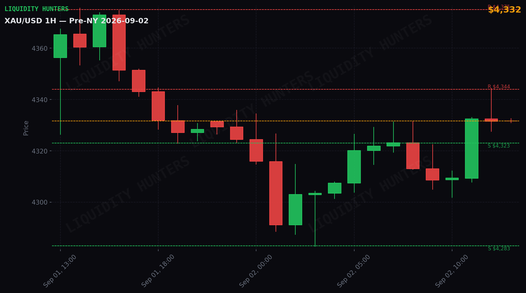 XAU/USD 1H — Pre-NY | 2 de Septiembre