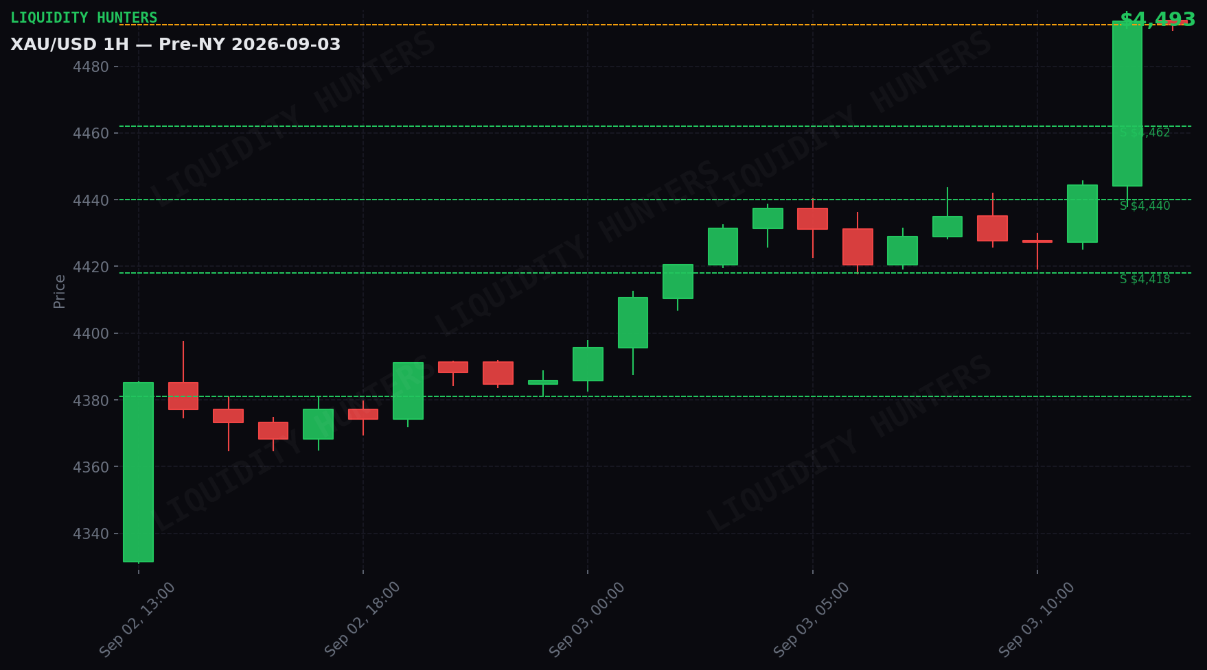 XAU/USD 1H — Pre-NY | 3 de Septiembre