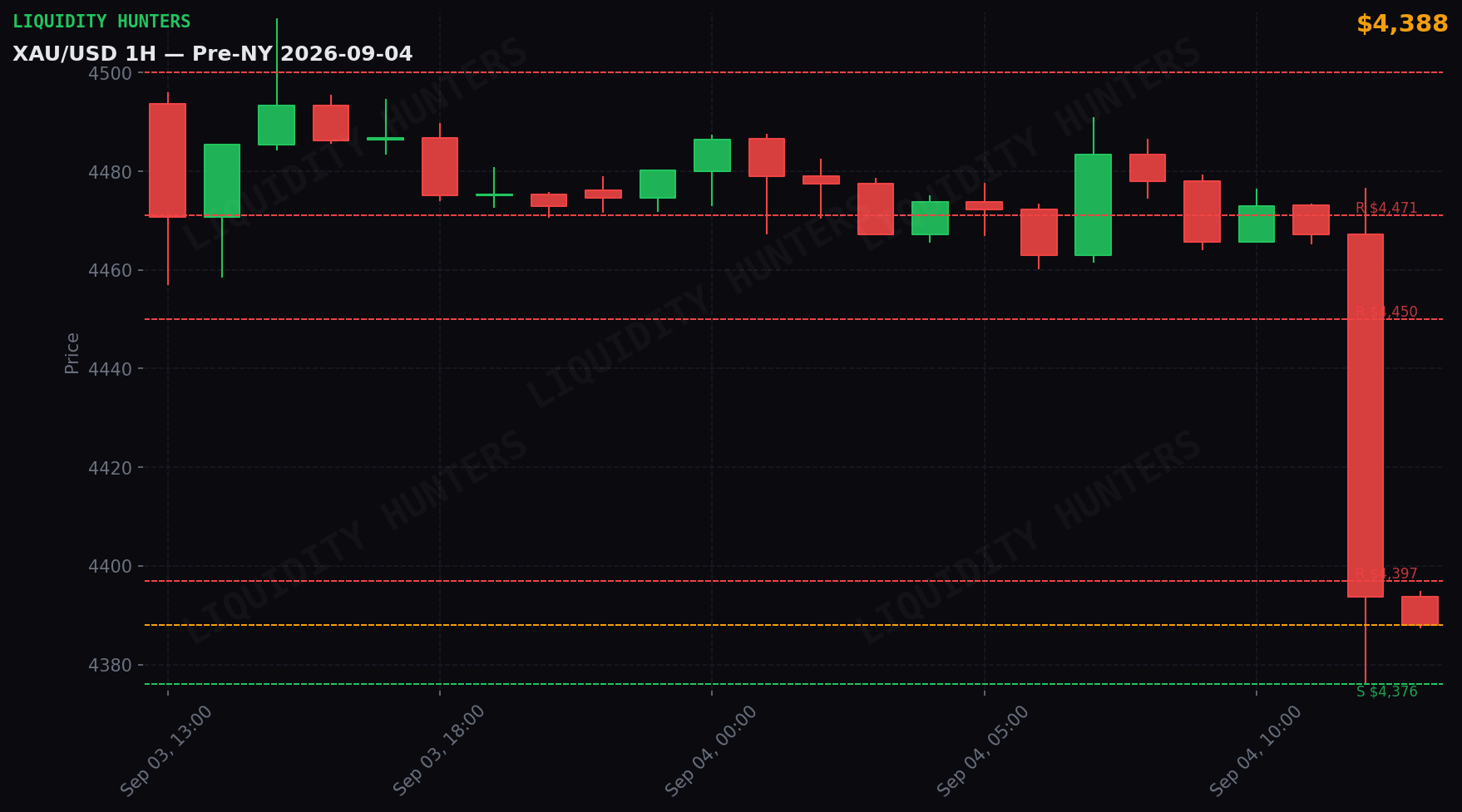 XAU/USD 1H — Pre-NY | 4 de Septiembre