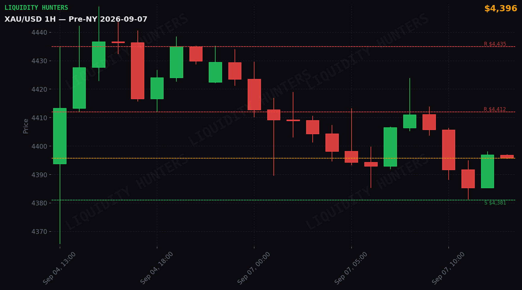 XAU/USD 1H — Pre-NY | 7 de Septiembre