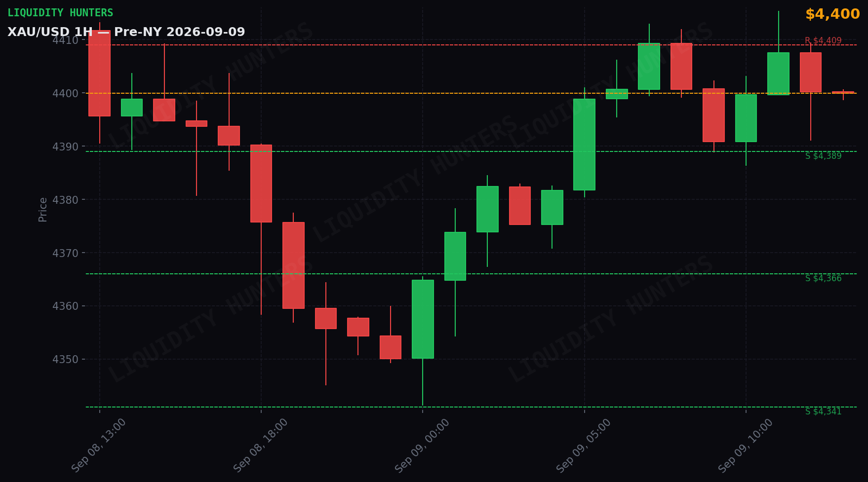 XAU/USD 1H — Pre-NY | 9 de Septiembre